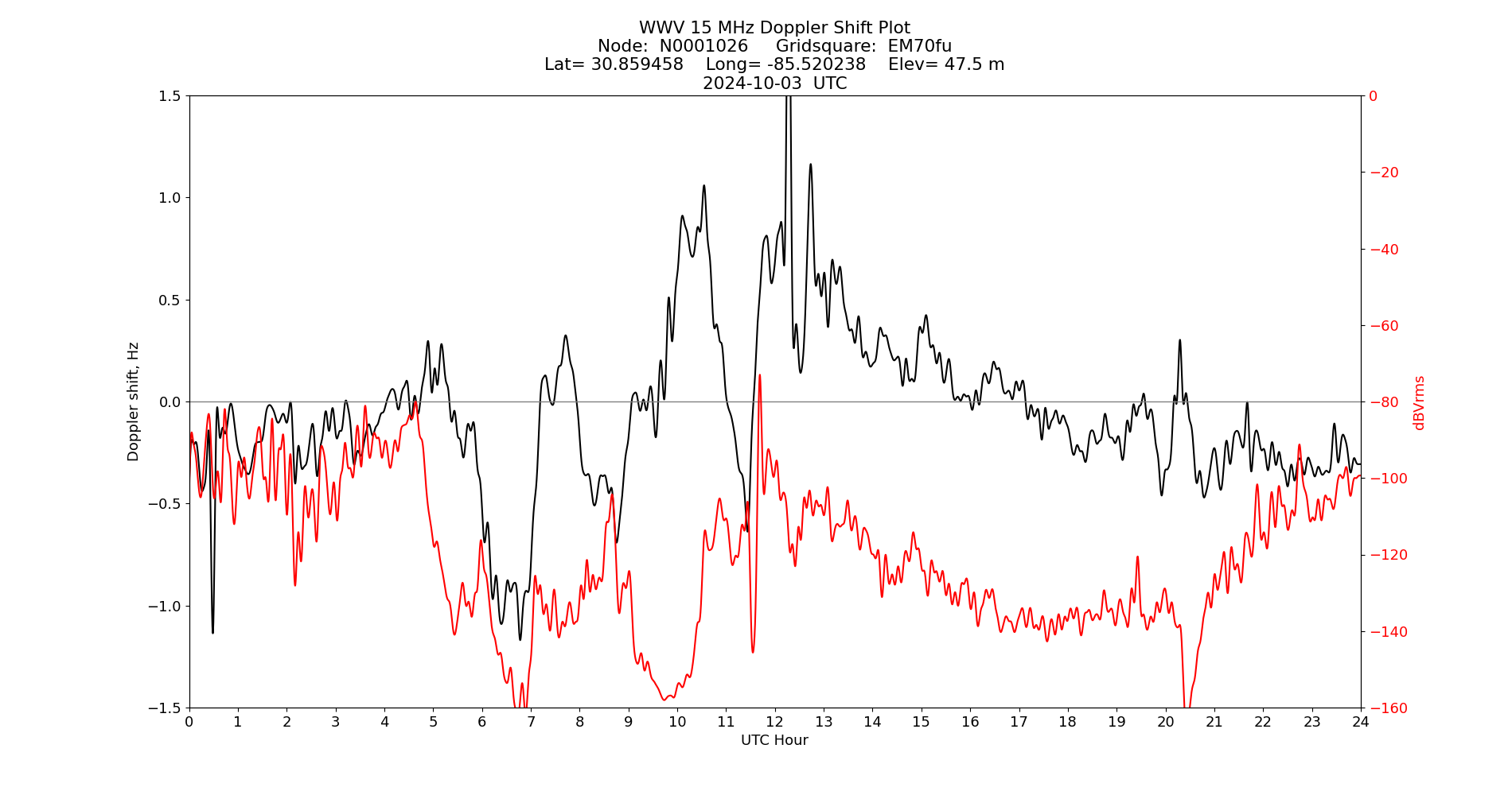 Graph for Observation Unavailable