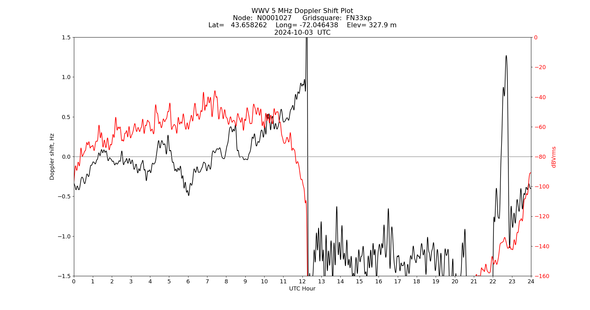 Graph for Observation Unavailable