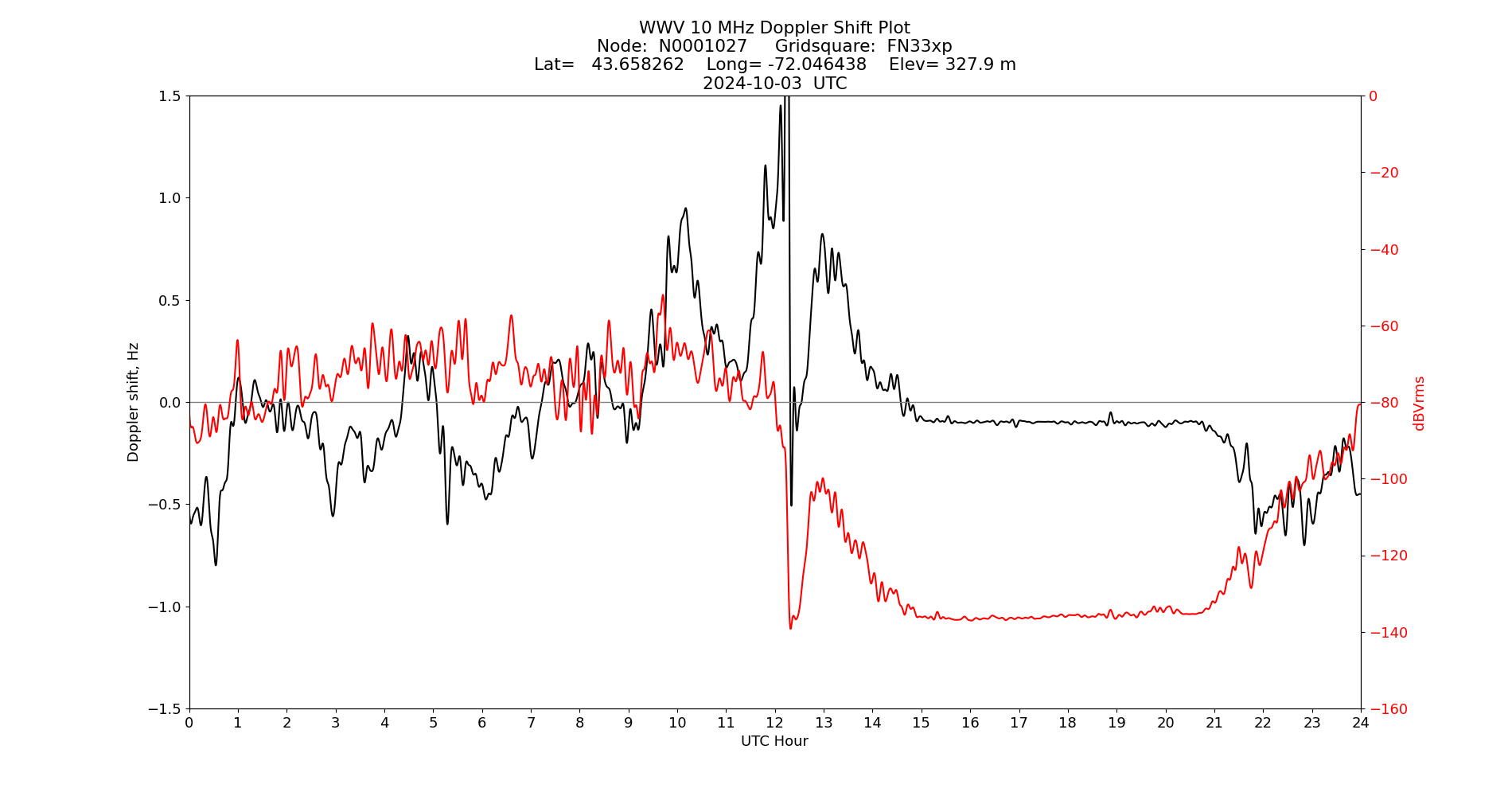 Graph for Observation Unavailable