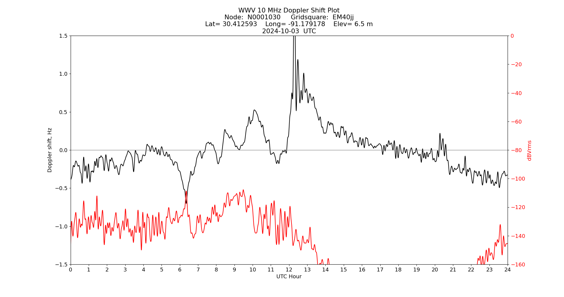 Graph for Observation Unavailable