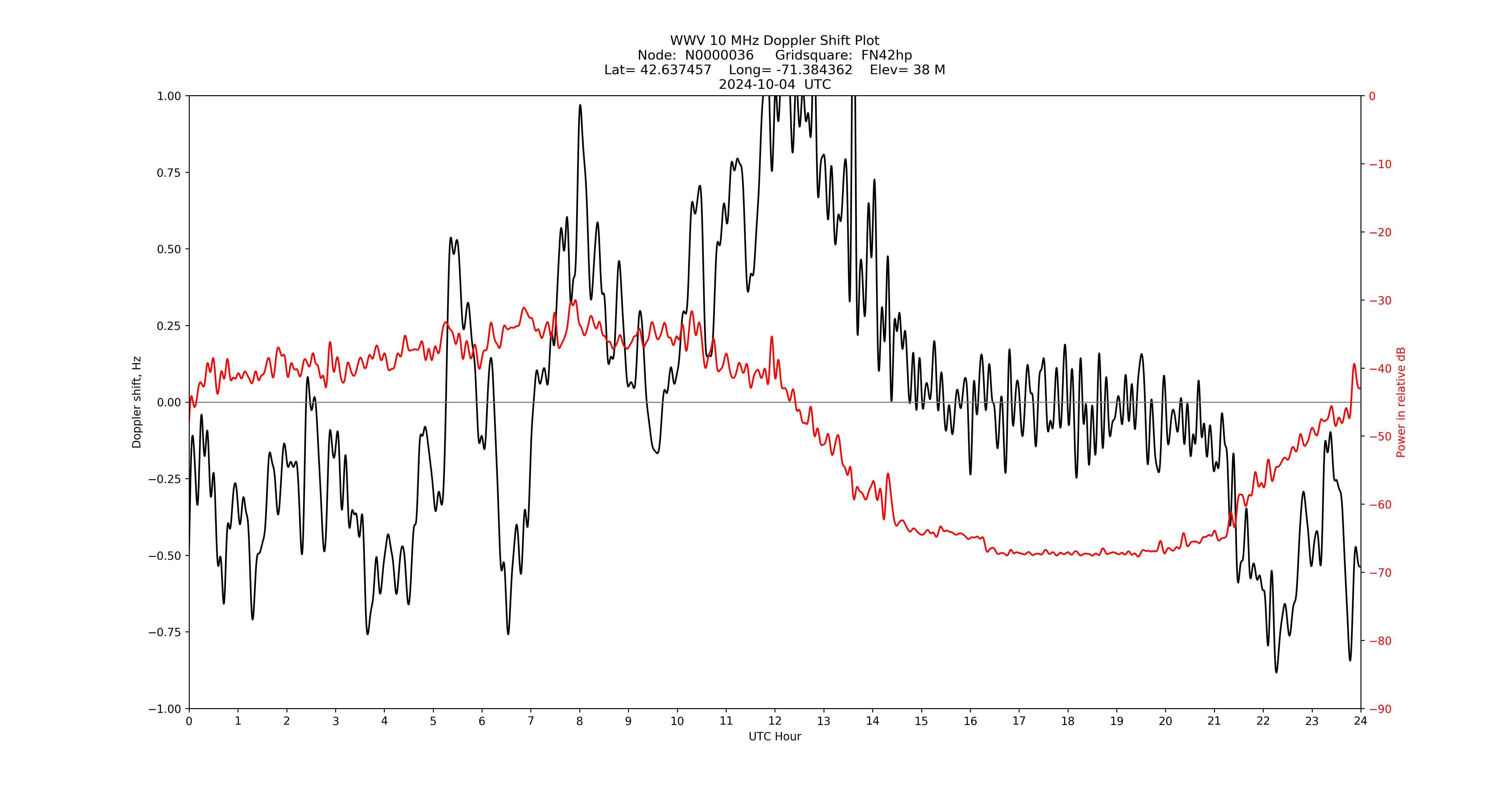 Graph for Observation Unavailable