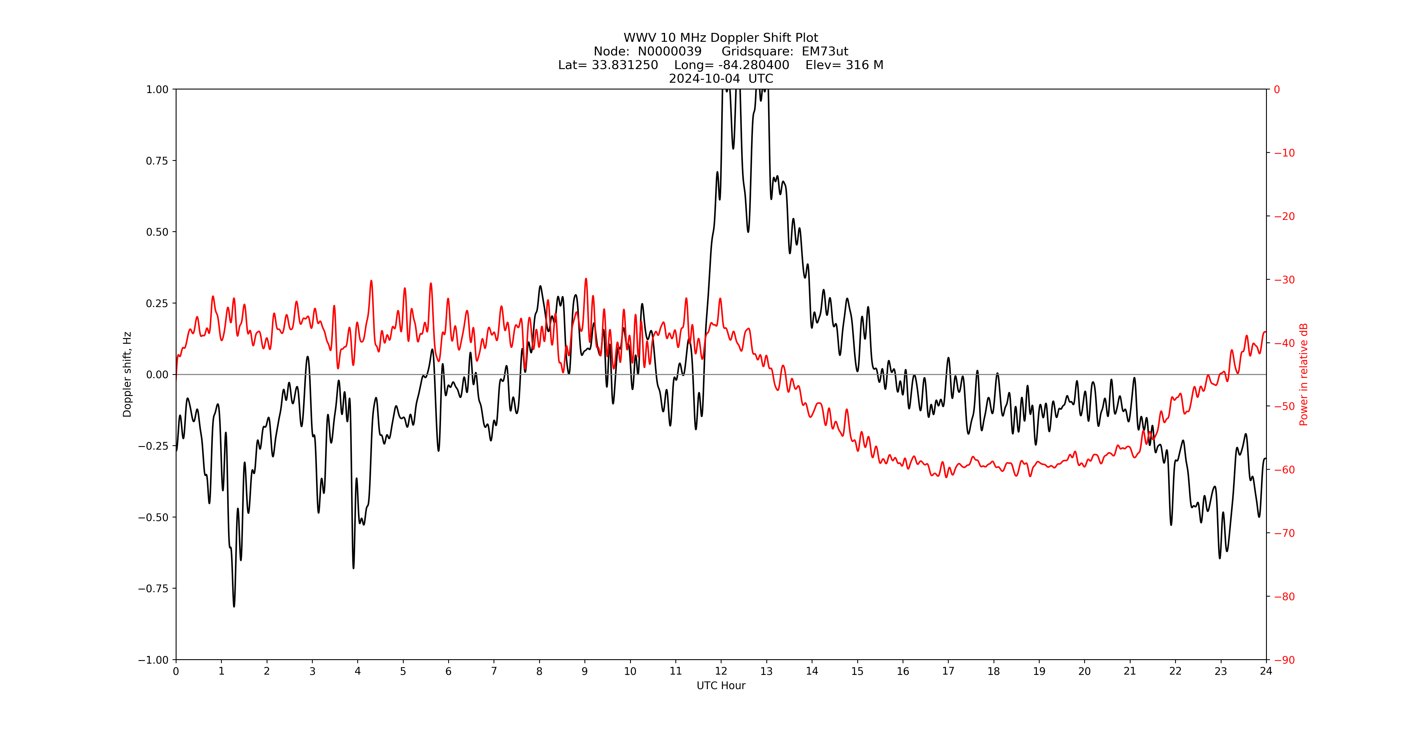 Graph for Observation Unavailable