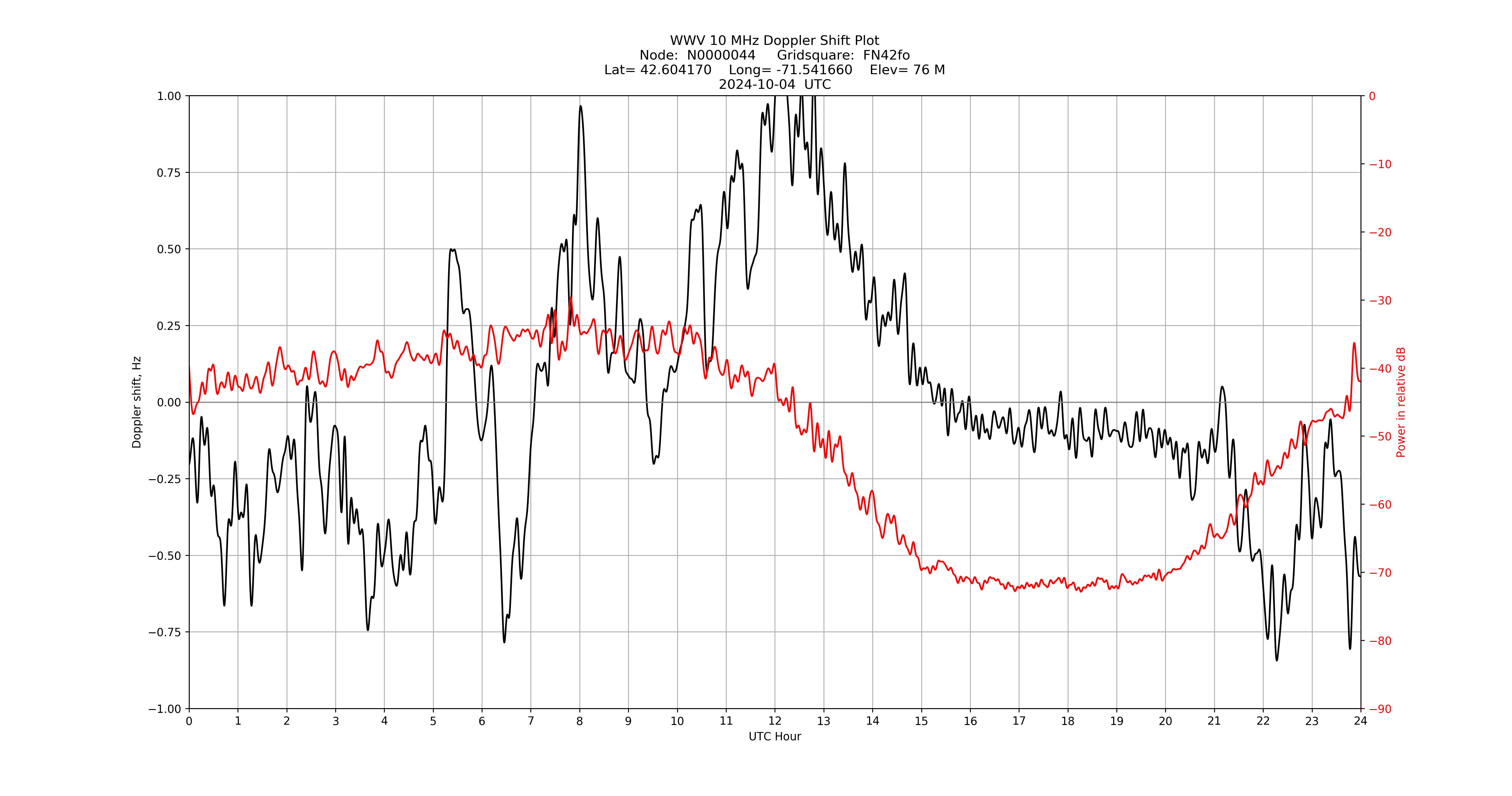 Graph for Observation Unavailable