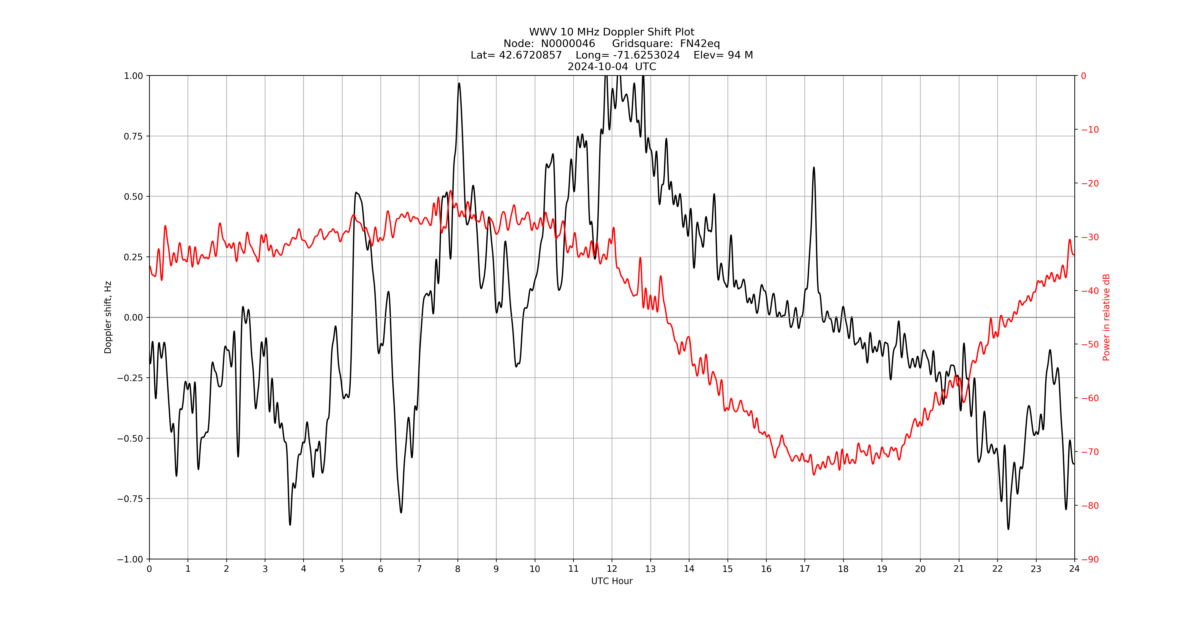 Graph for Observation Unavailable