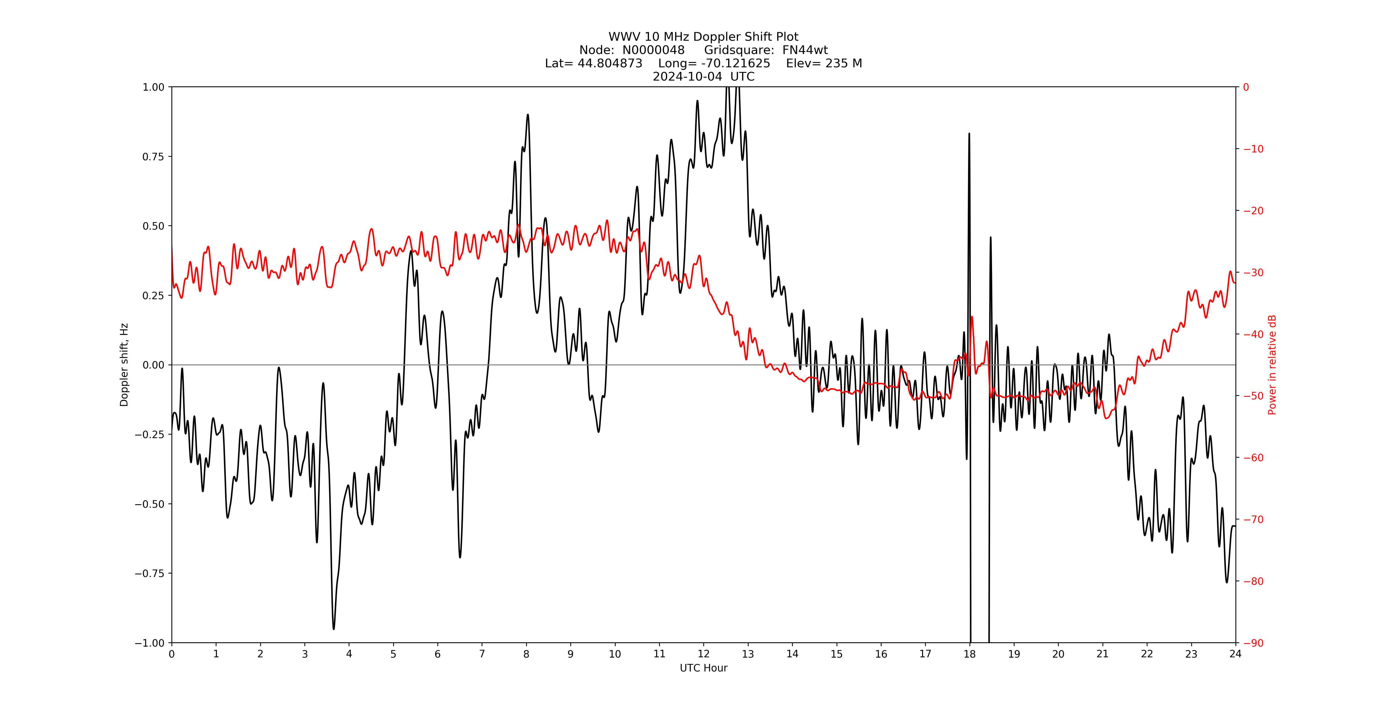 Graph for Observation Unavailable