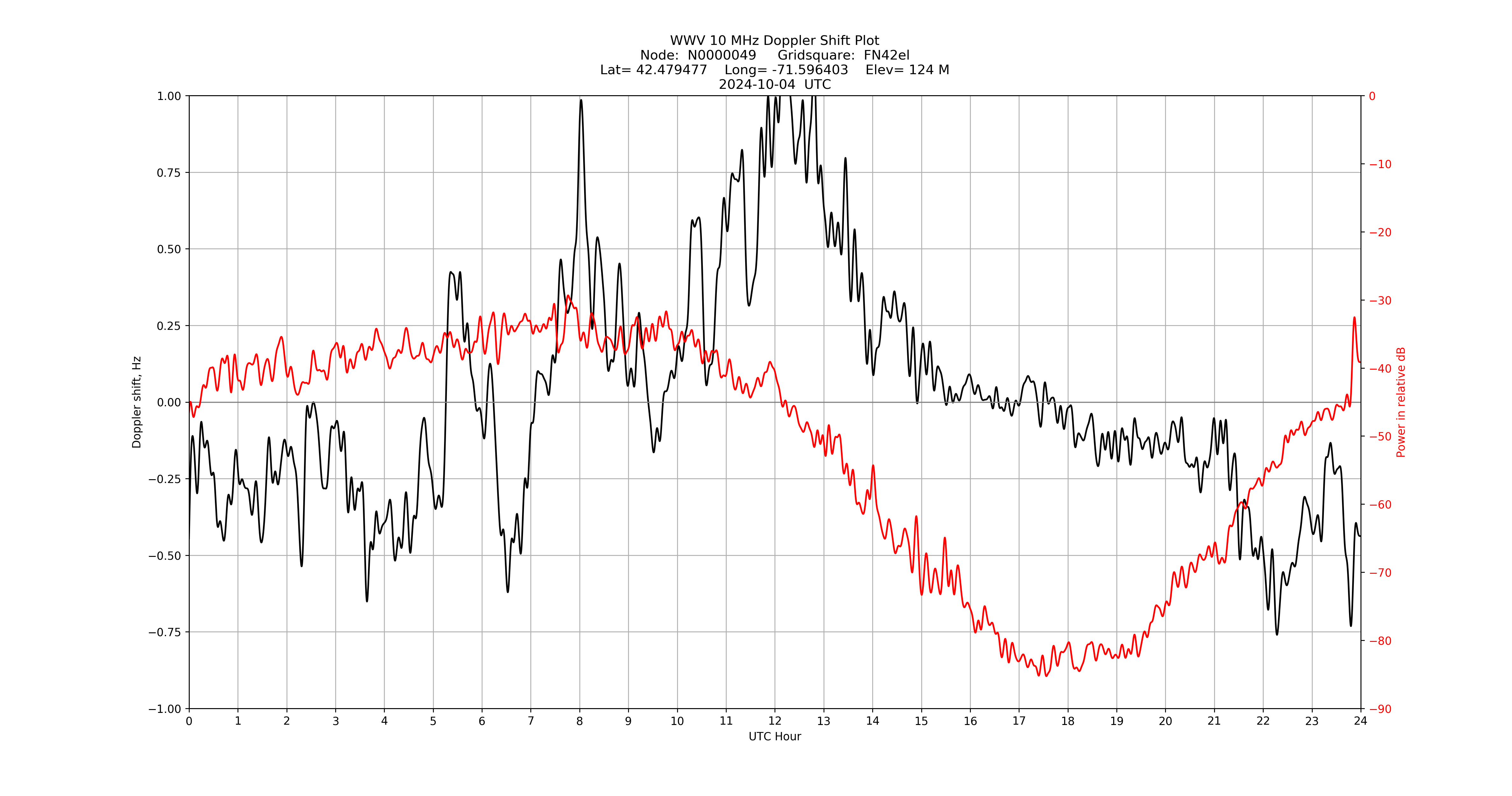 Graph for Observation Unavailable