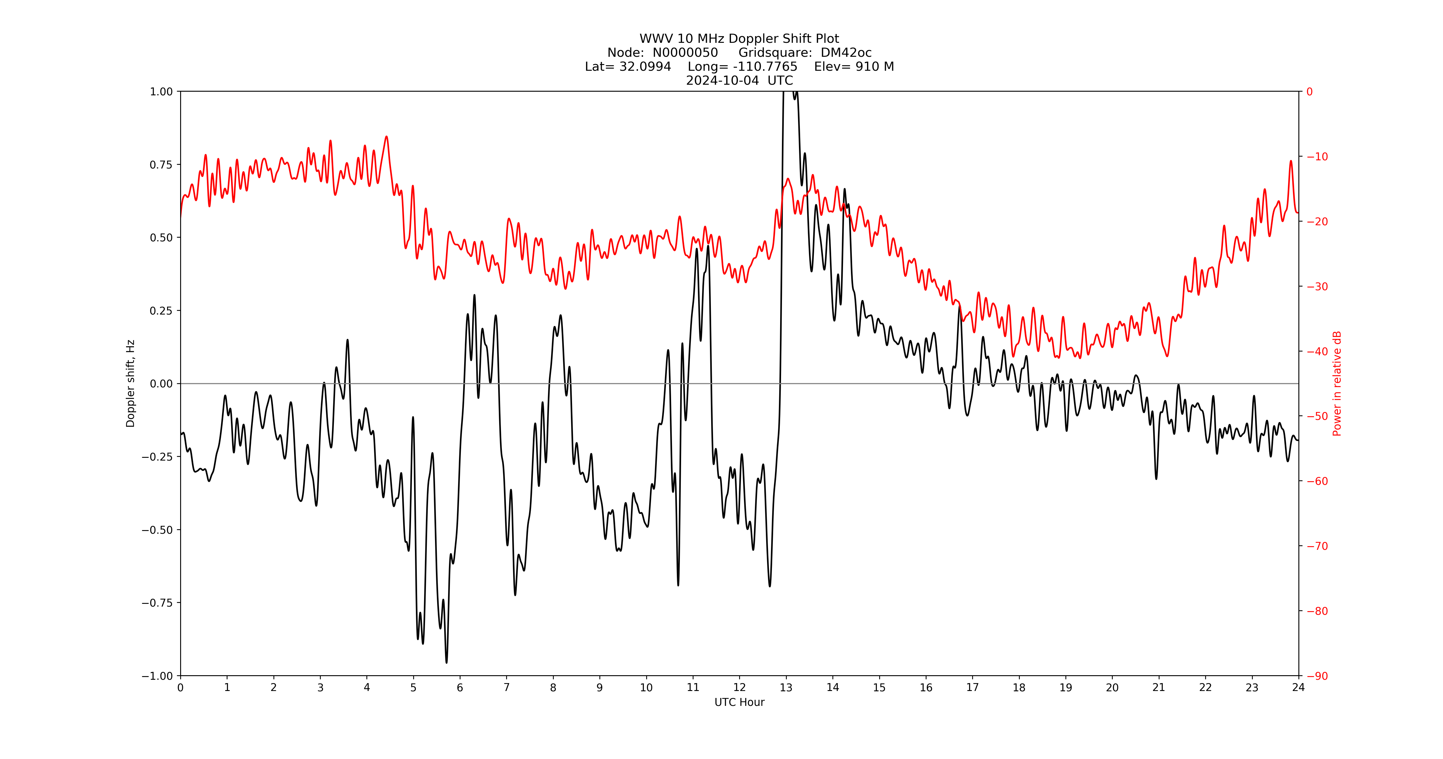 Graph for Observation Unavailable