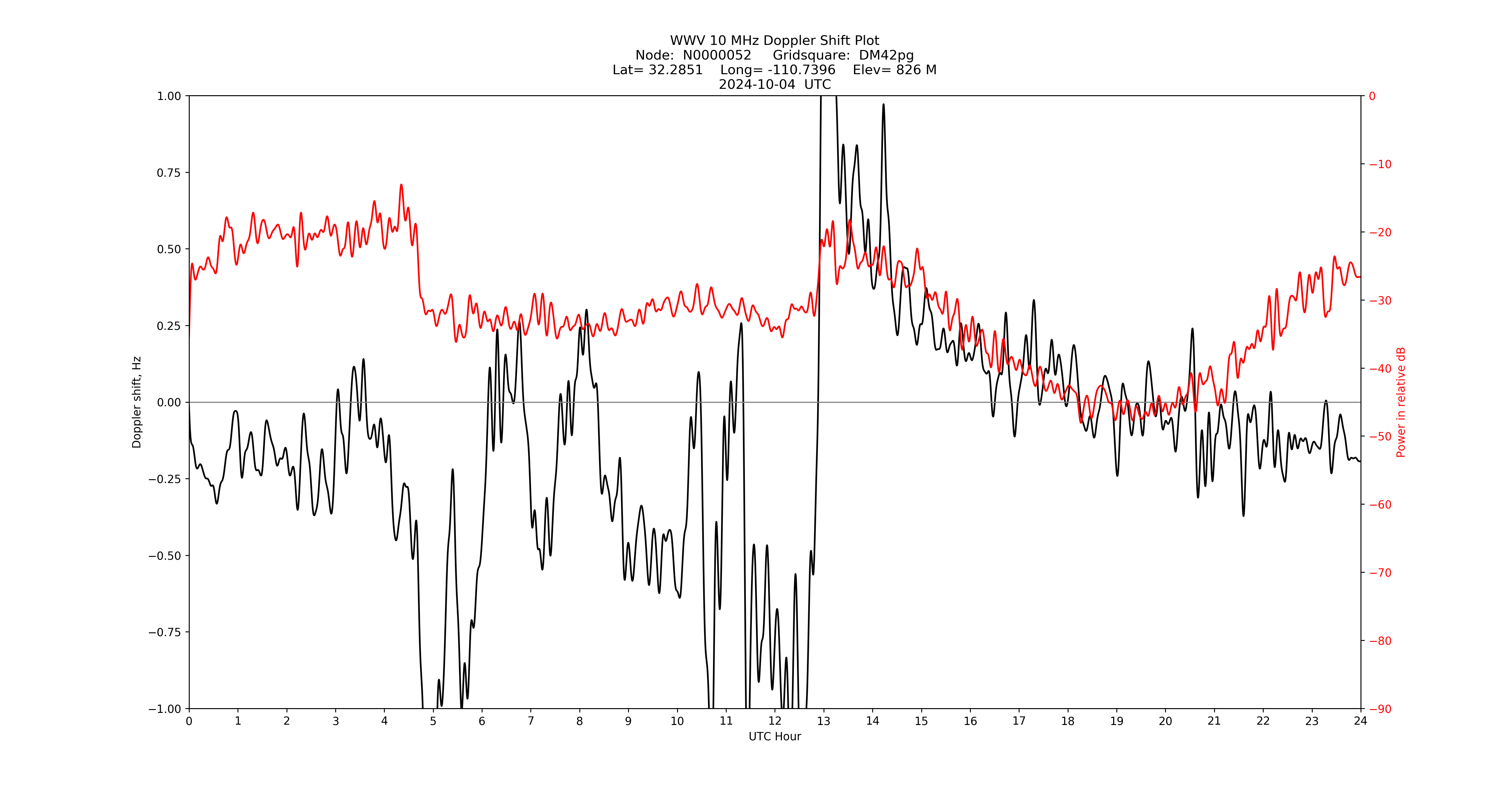Graph for Observation Unavailable