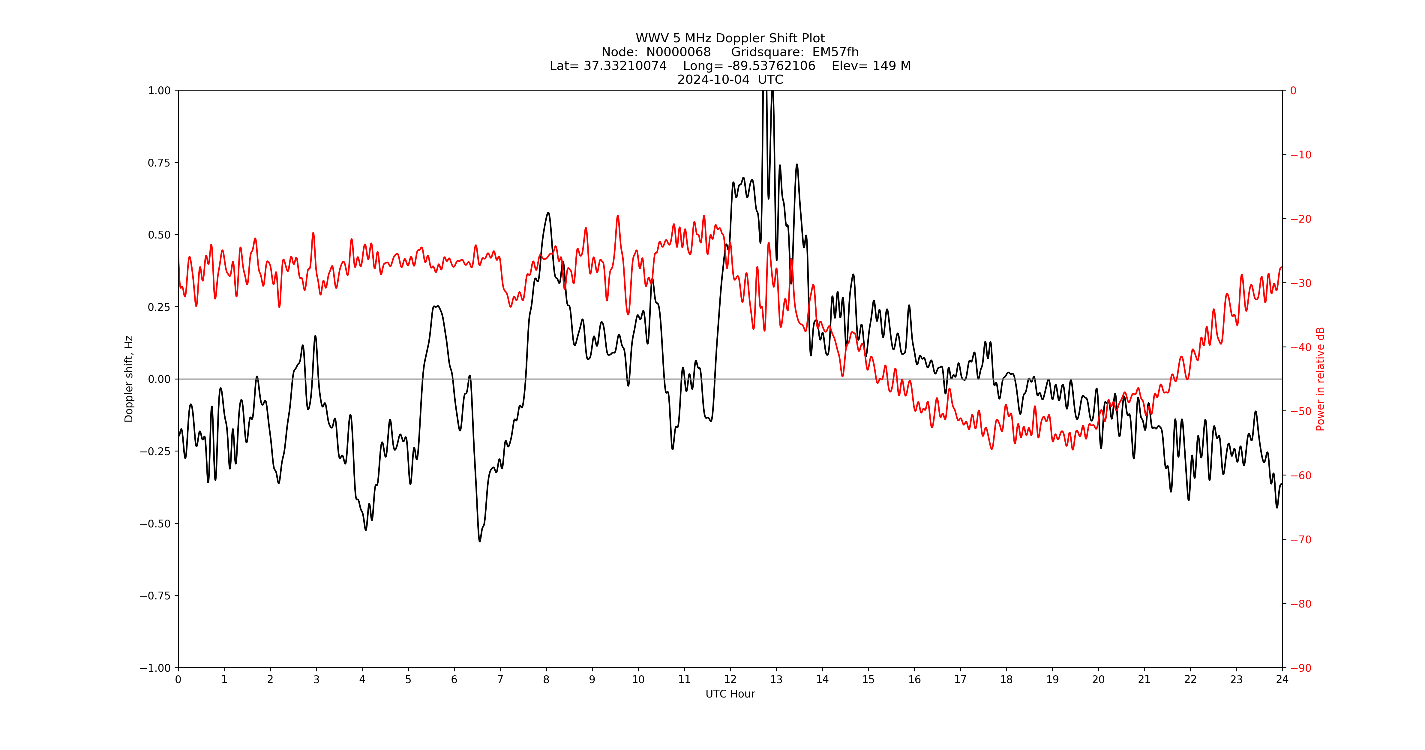 Graph for Observation Unavailable