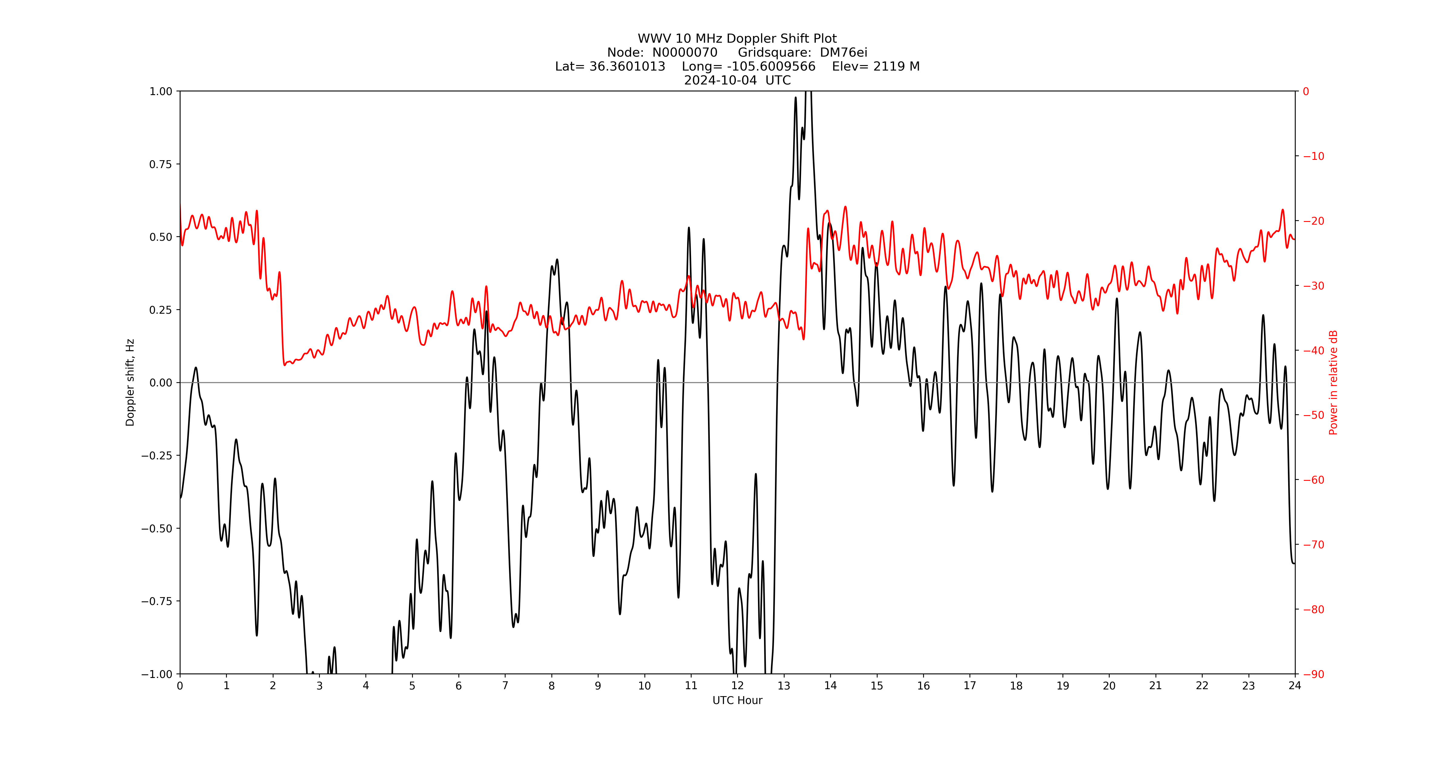 Graph for Observation Unavailable