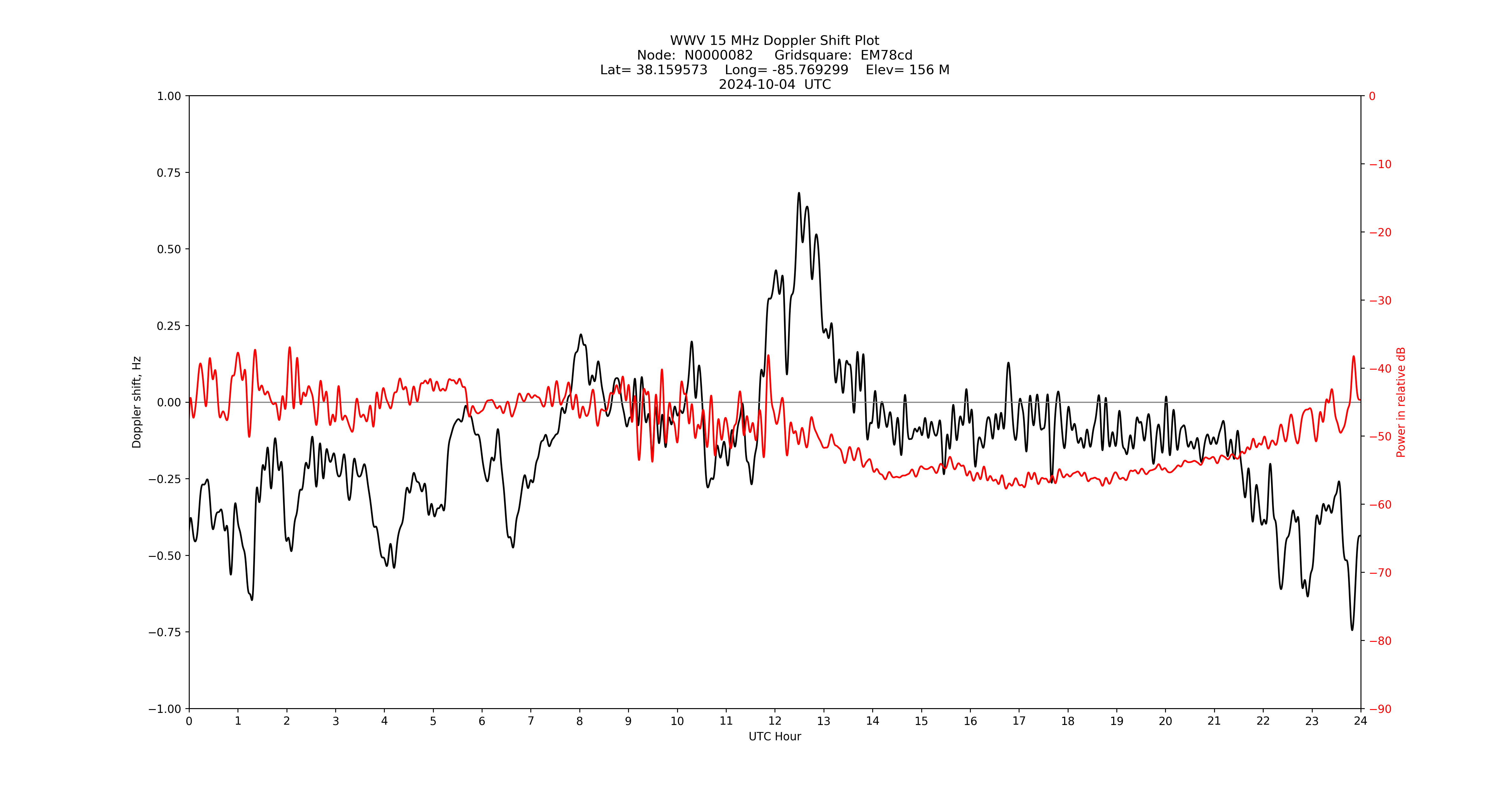 Graph for Observation Unavailable
