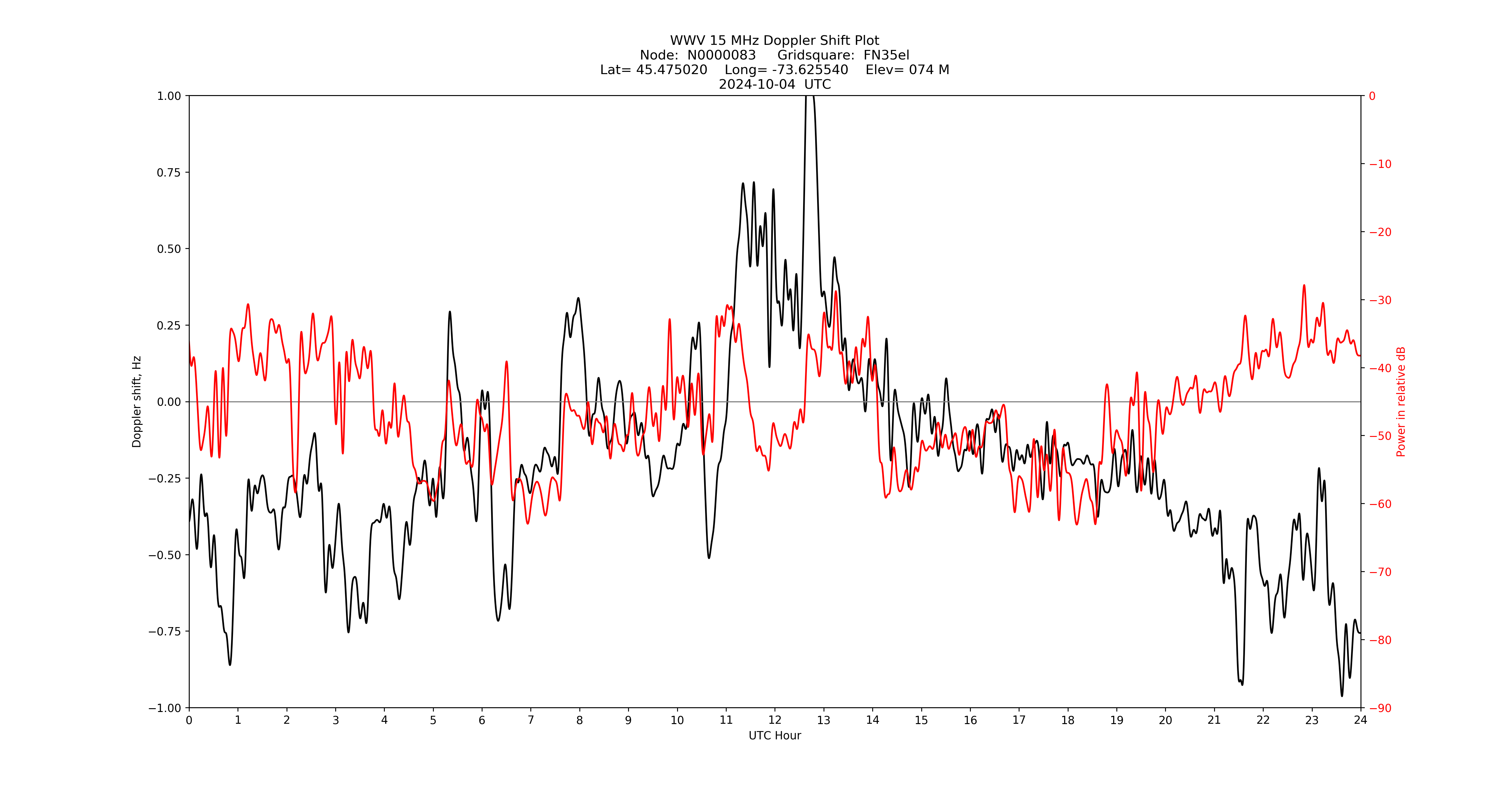 Graph for Observation Unavailable
