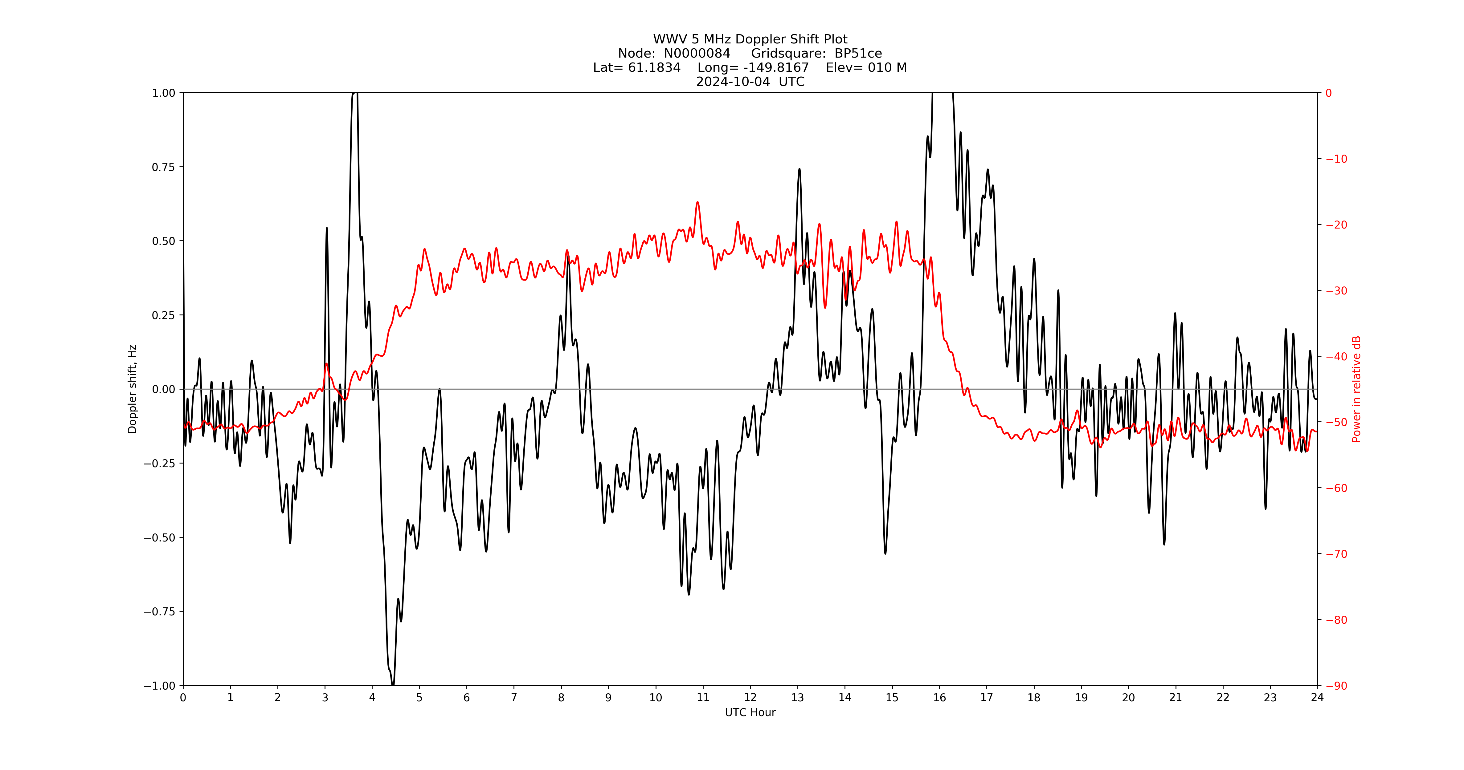 Graph for Observation Unavailable