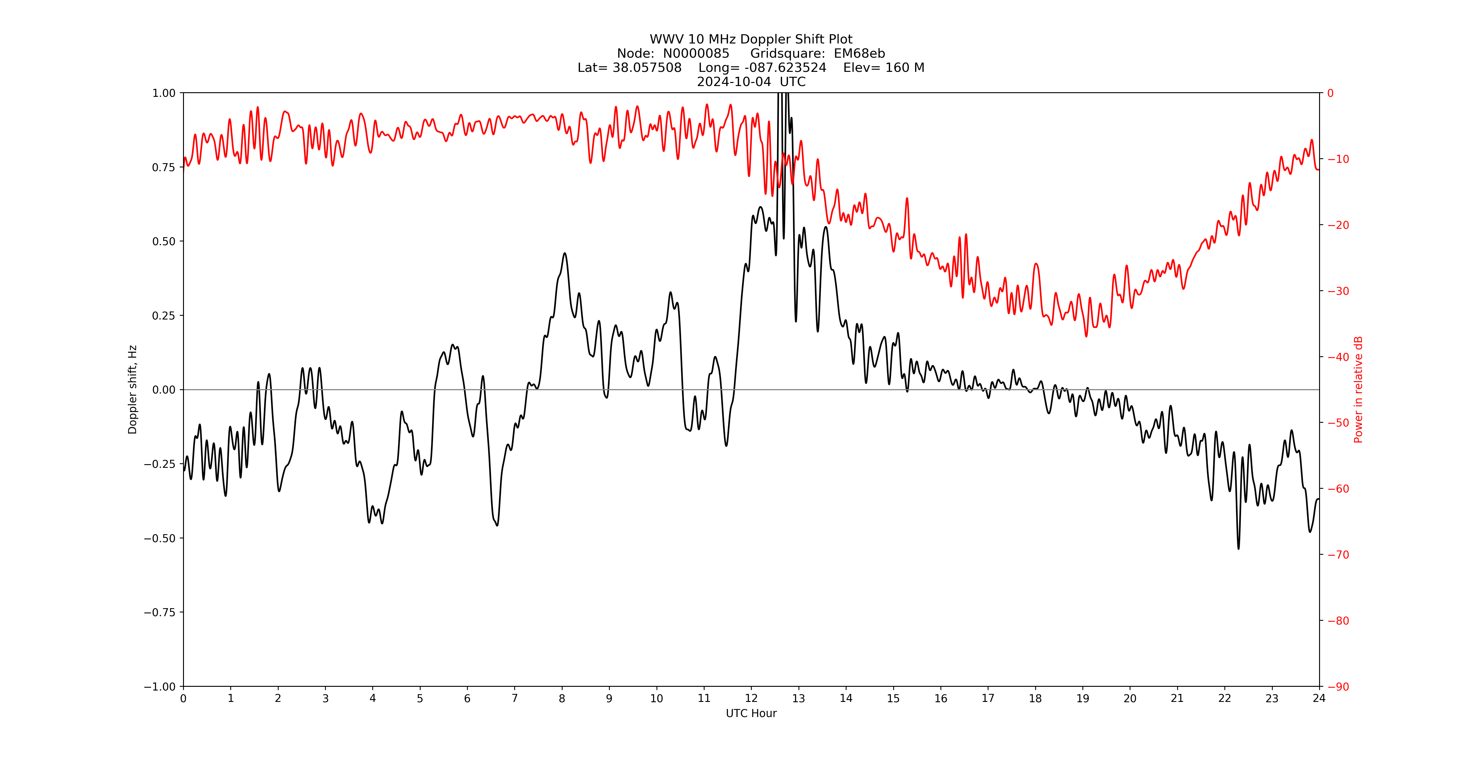 Graph for Observation Unavailable