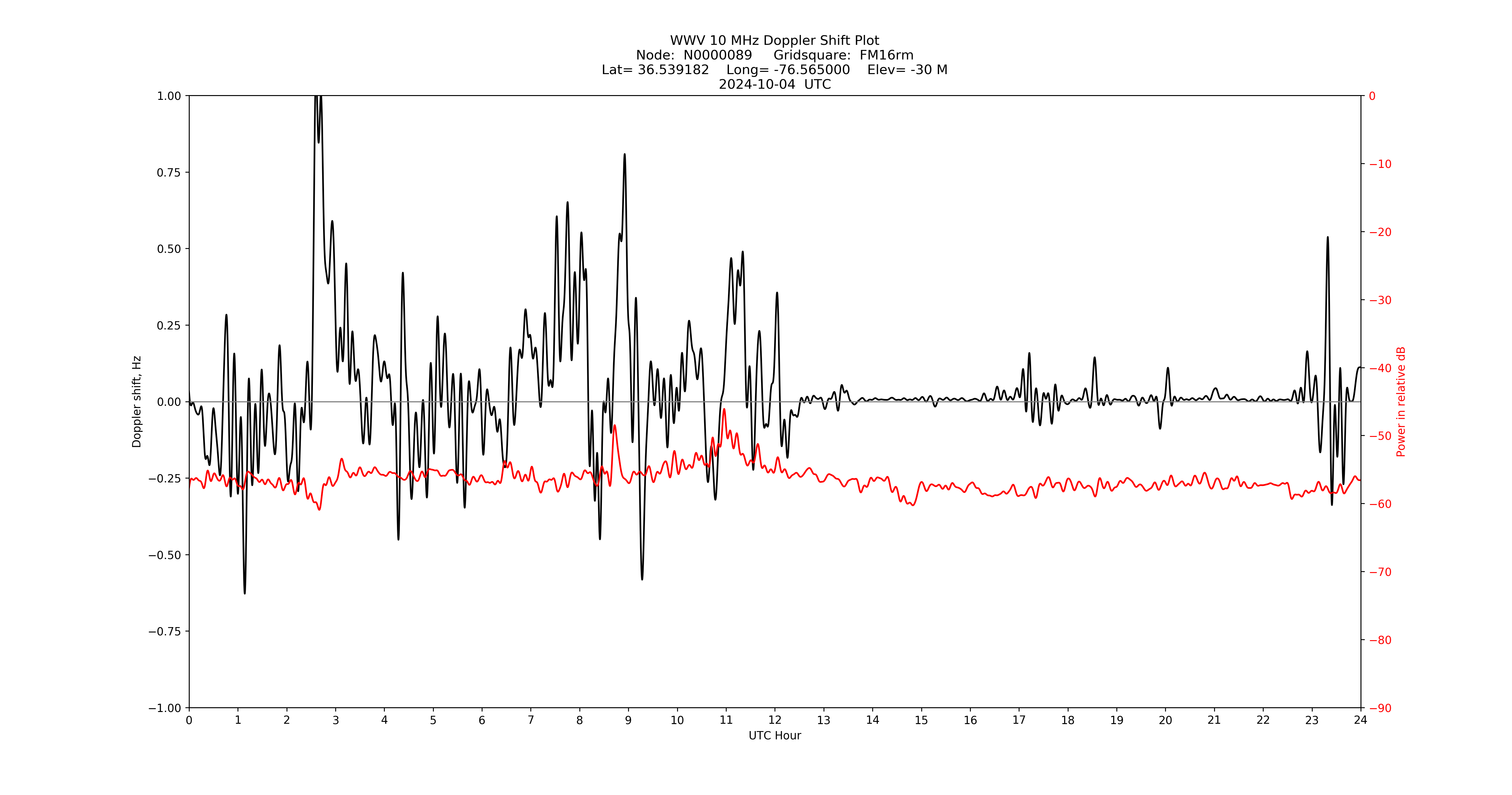 Graph for Observation Unavailable