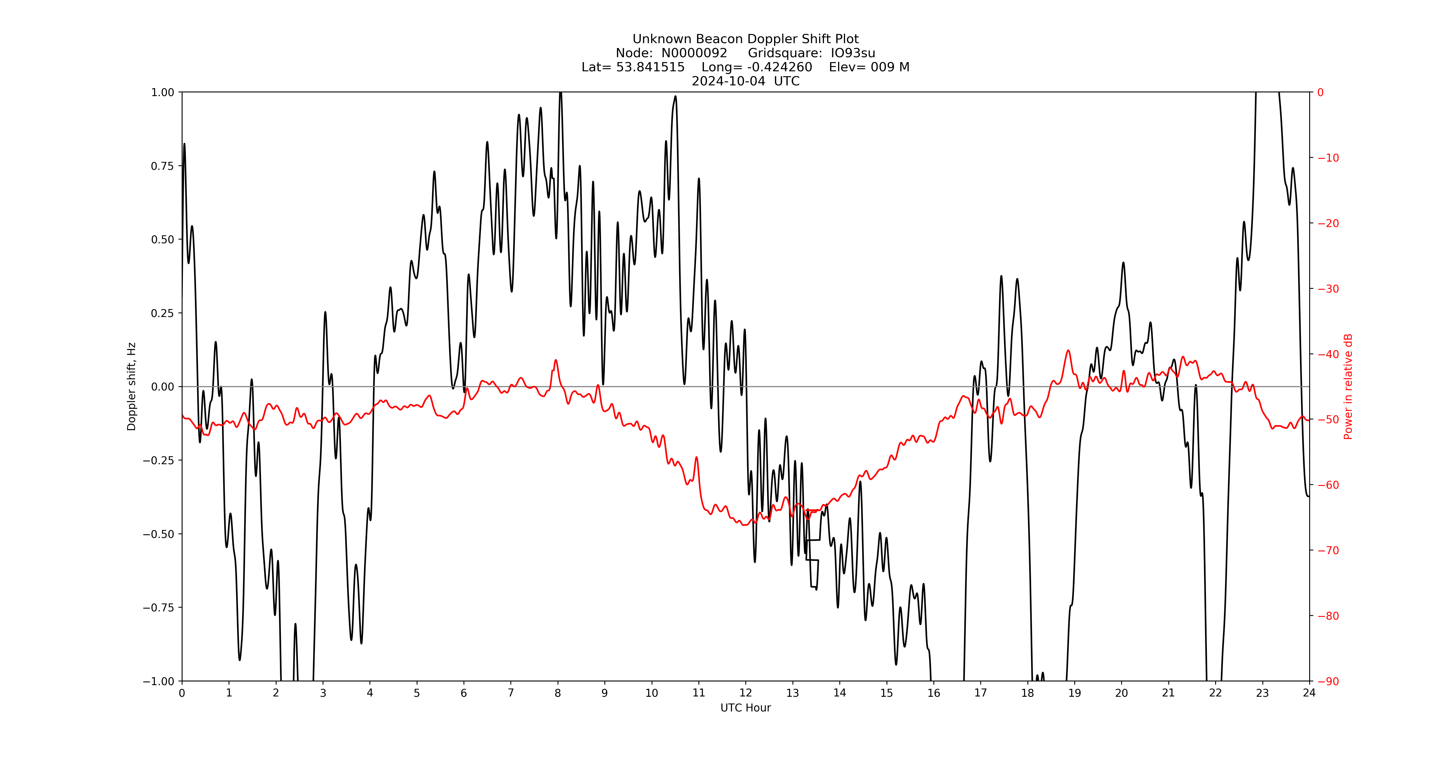 Graph for Observation Unavailable