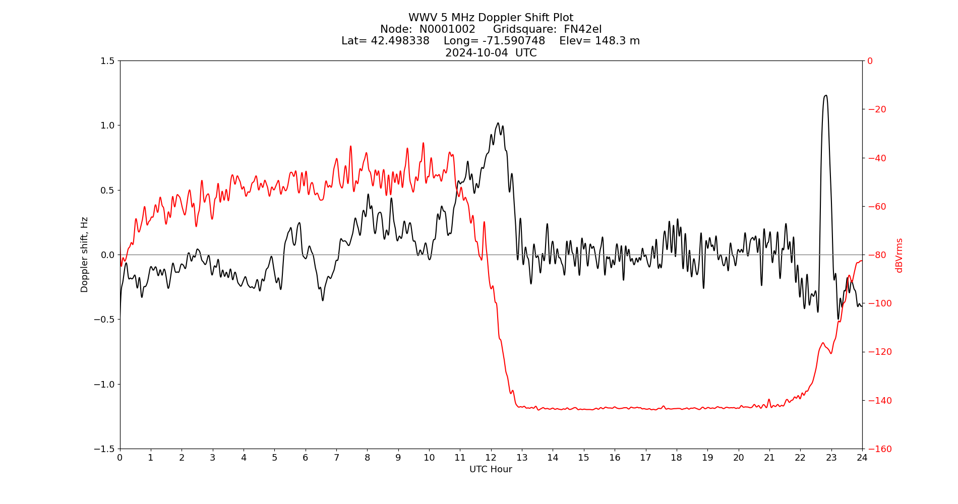 Graph for Observation Unavailable