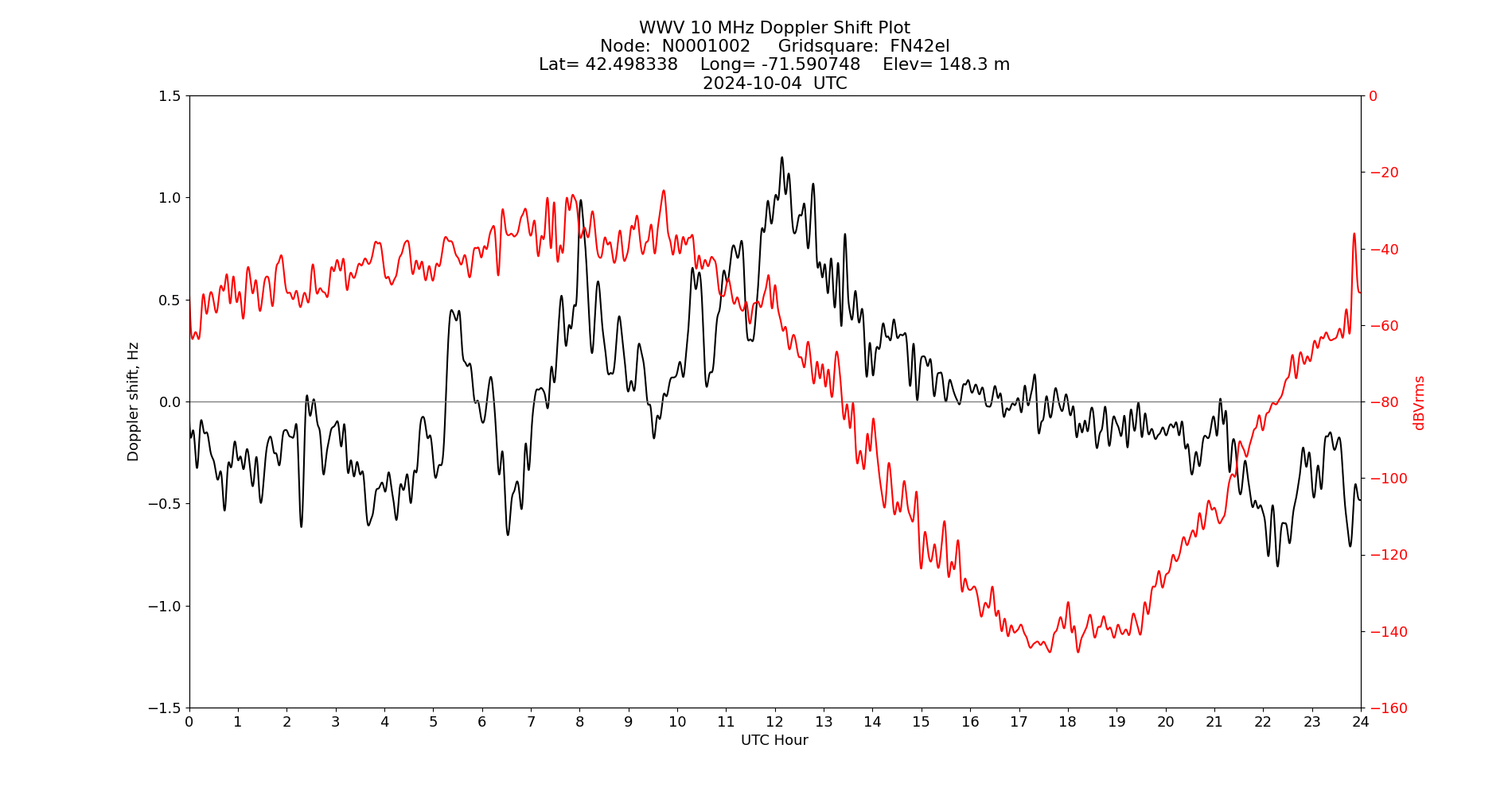 Graph for Observation Unavailable