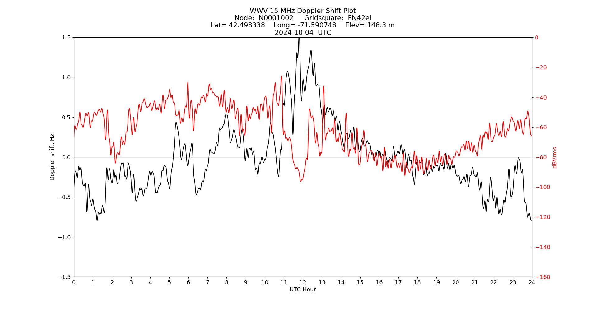 Graph for Observation Unavailable