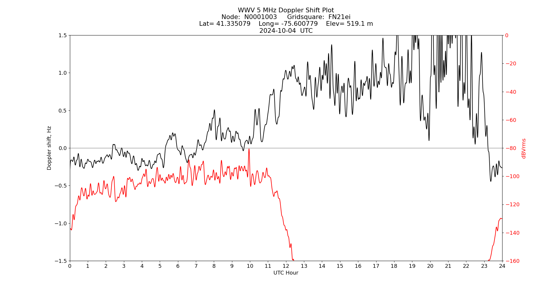 Graph for Observation Unavailable