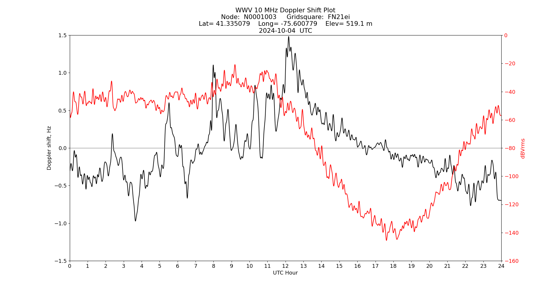 Graph for Observation Unavailable