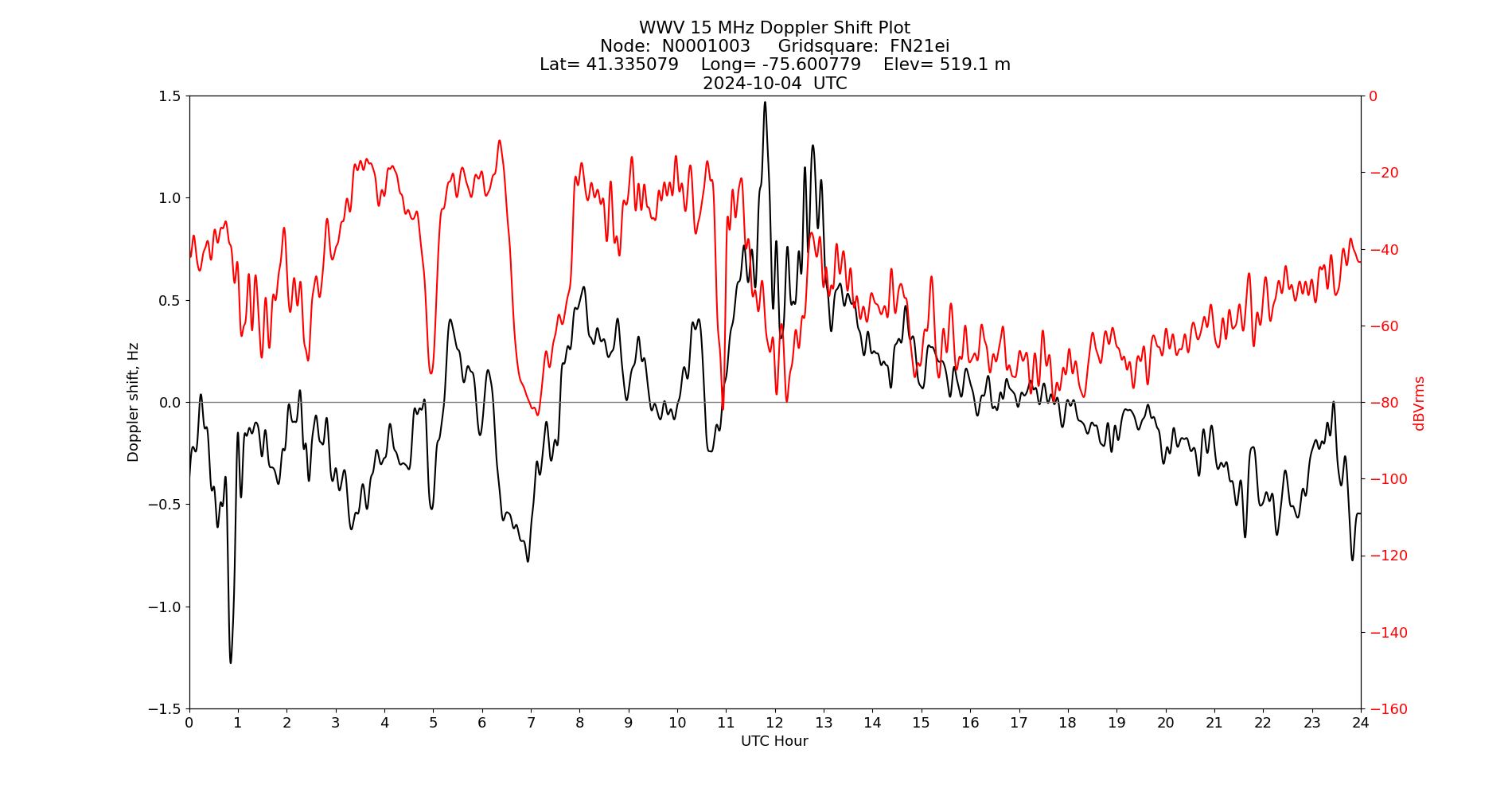 Graph for Observation Unavailable