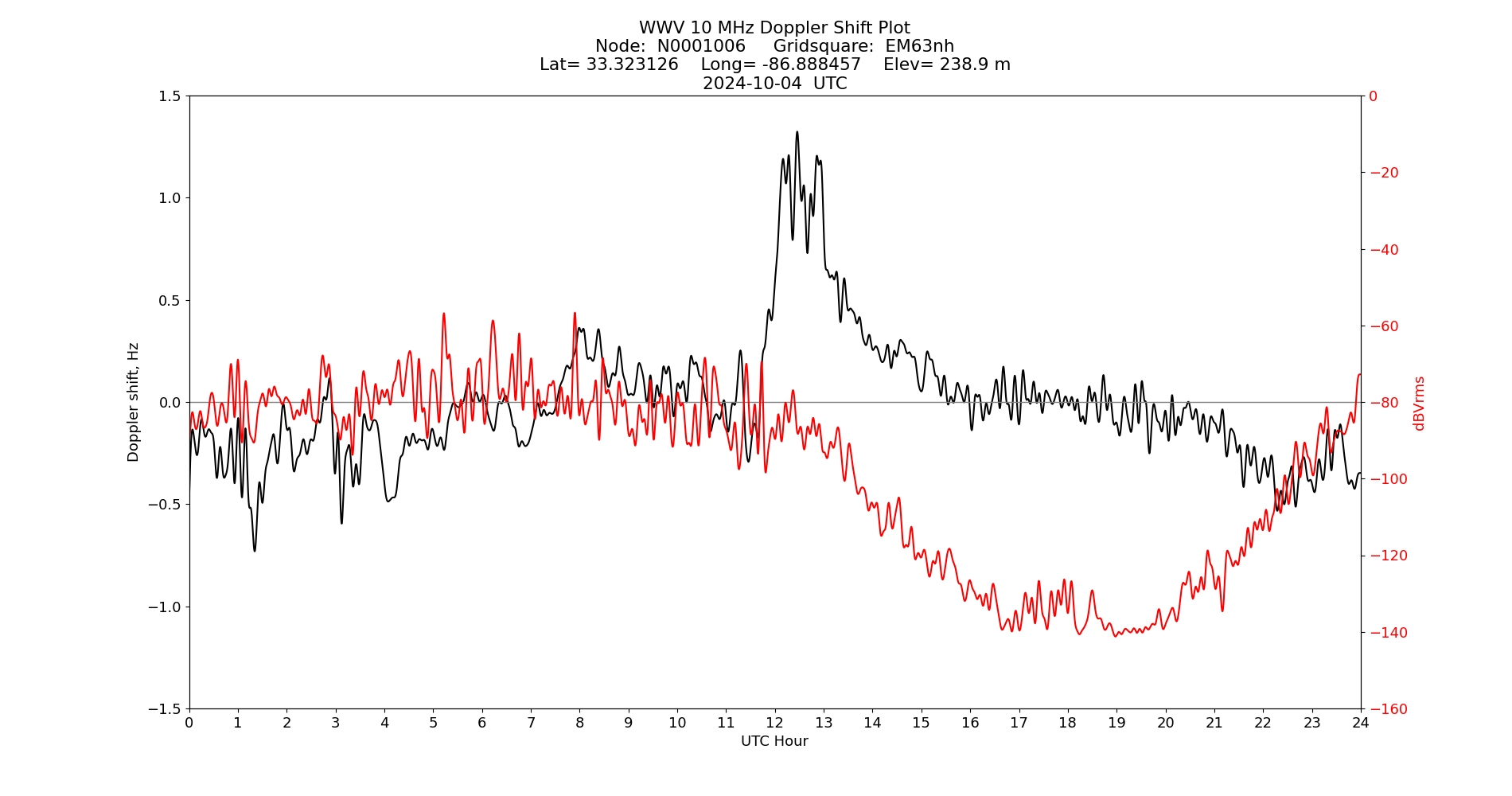 Graph for Observation Unavailable