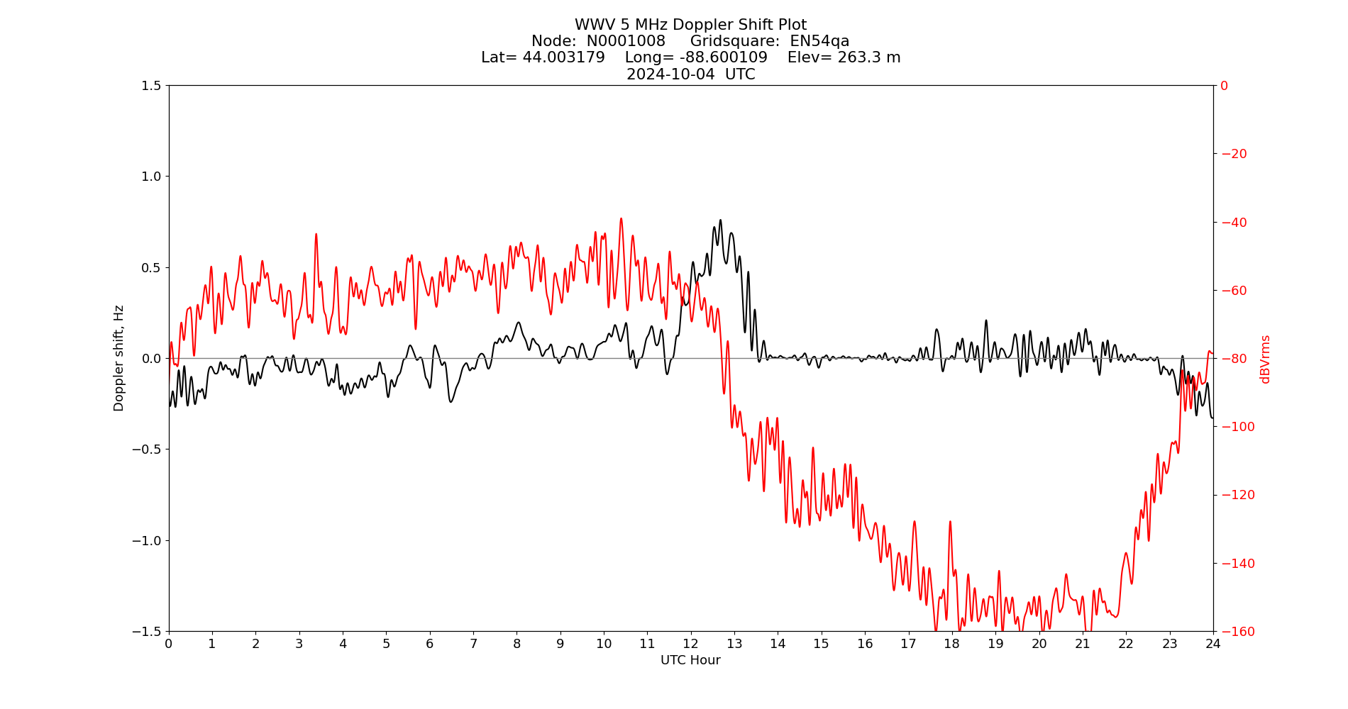 Graph for Observation Unavailable