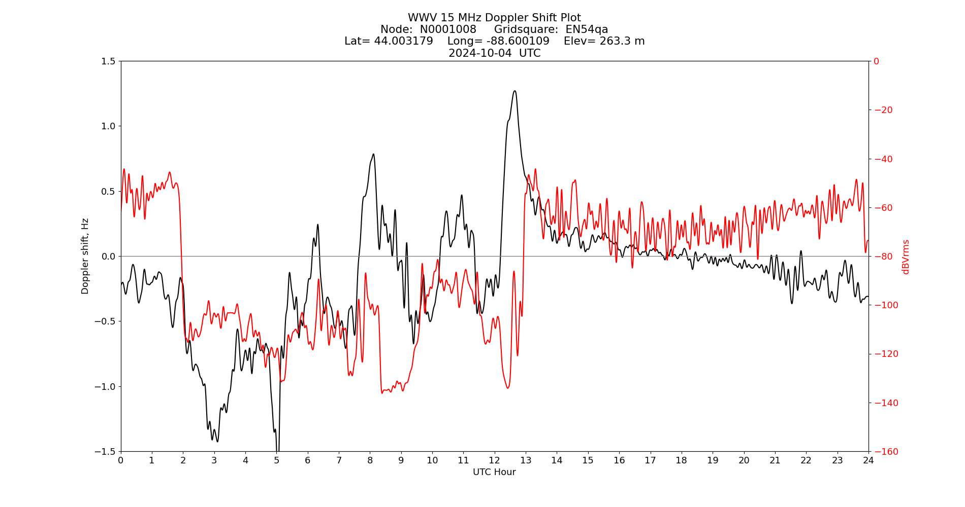 Graph for Observation Unavailable