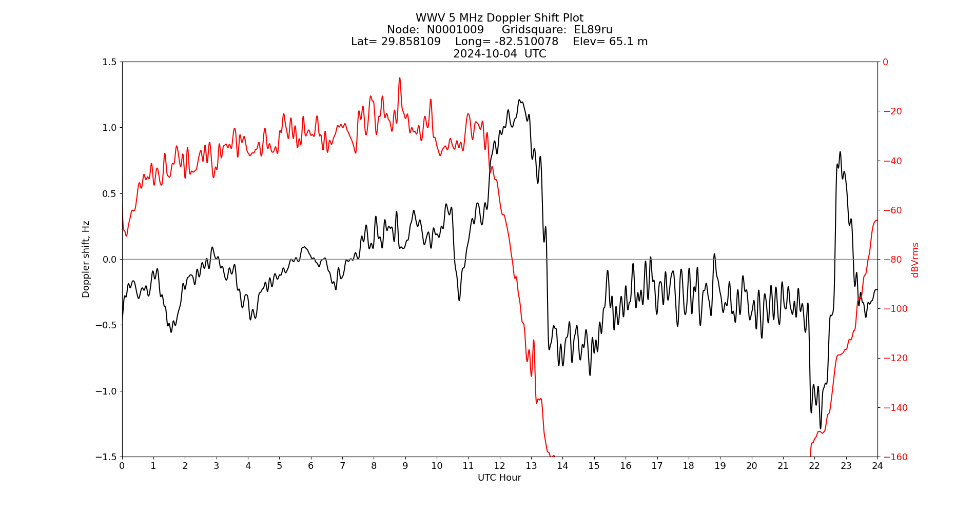 Graph for Observation Unavailable