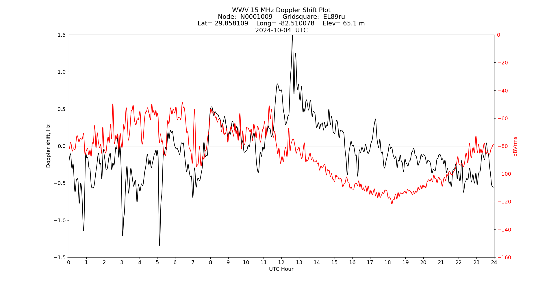 Graph for Observation Unavailable