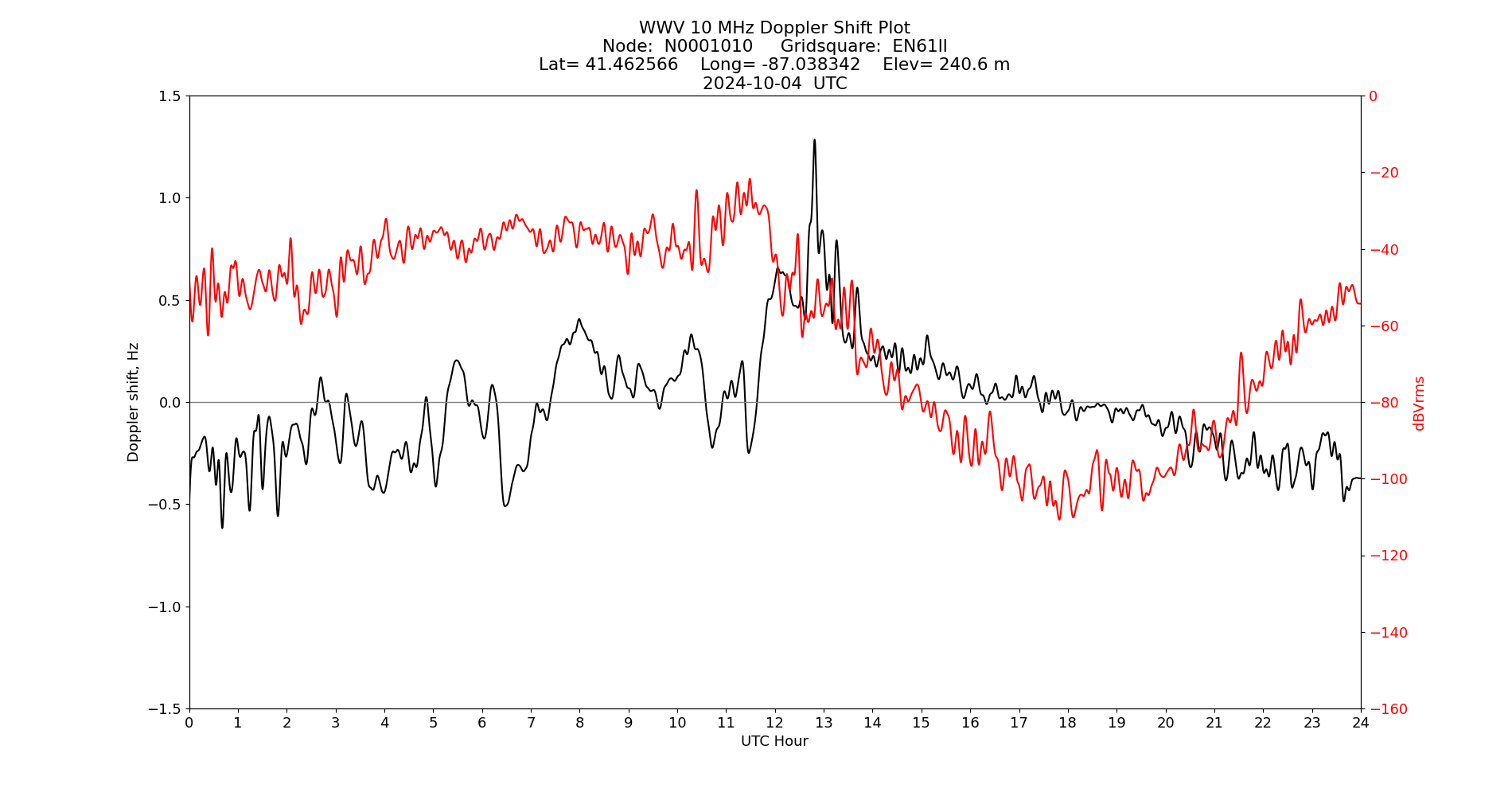 Graph for Observation Unavailable