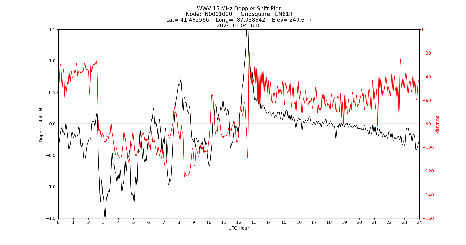 Graph for Observation Unavailable