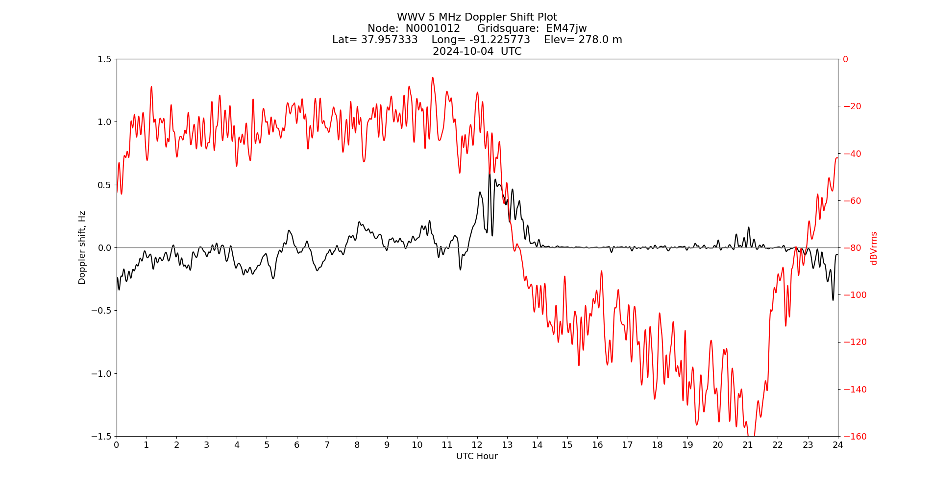 Graph for Observation Unavailable