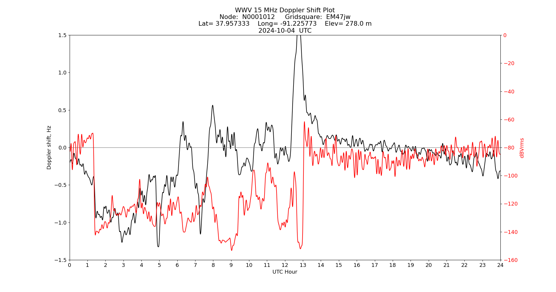Graph for Observation Unavailable