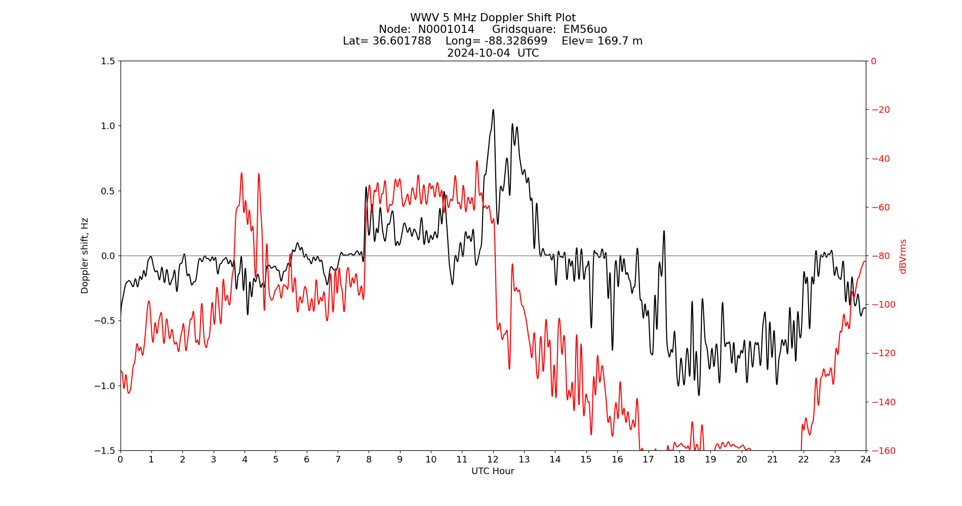 Graph for Observation Unavailable