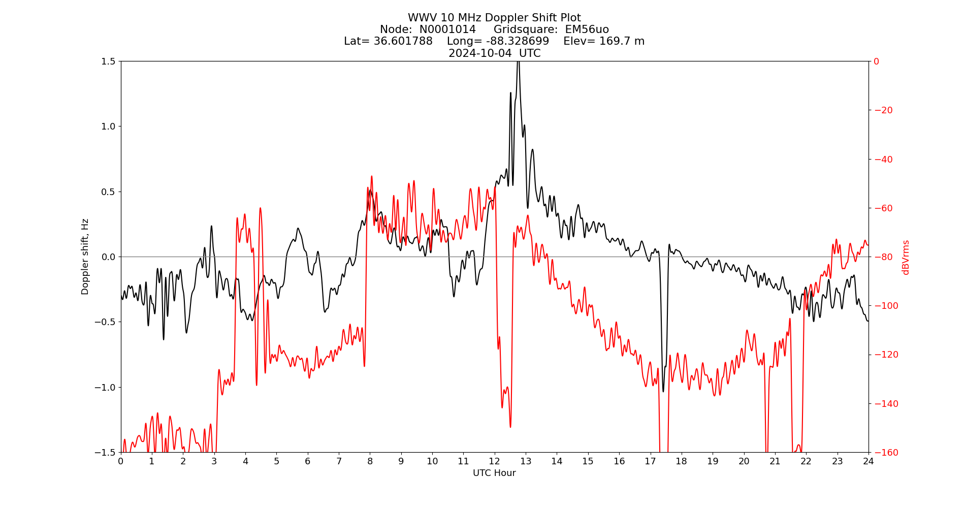Graph for Observation Unavailable