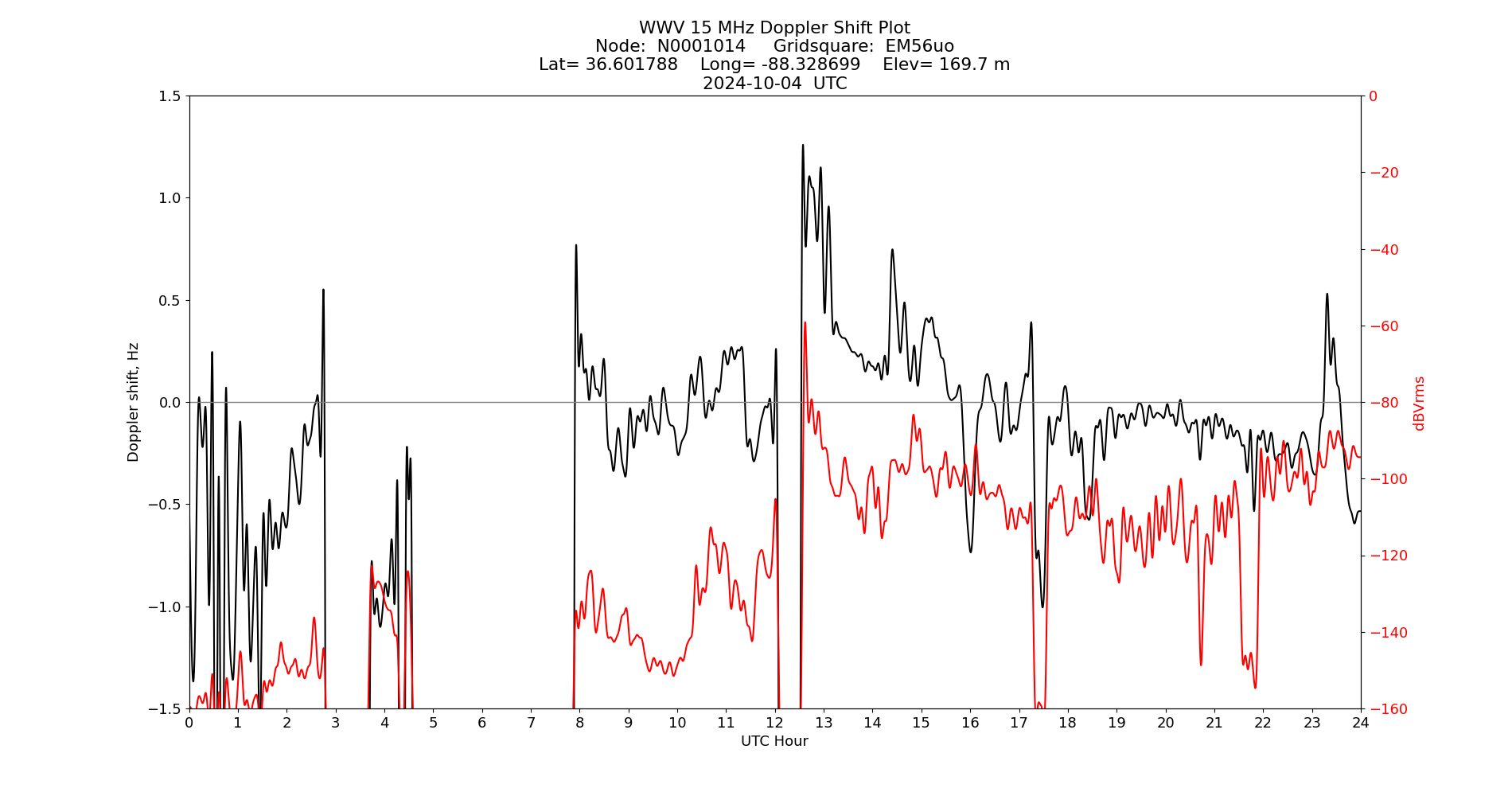 Graph for Observation Unavailable