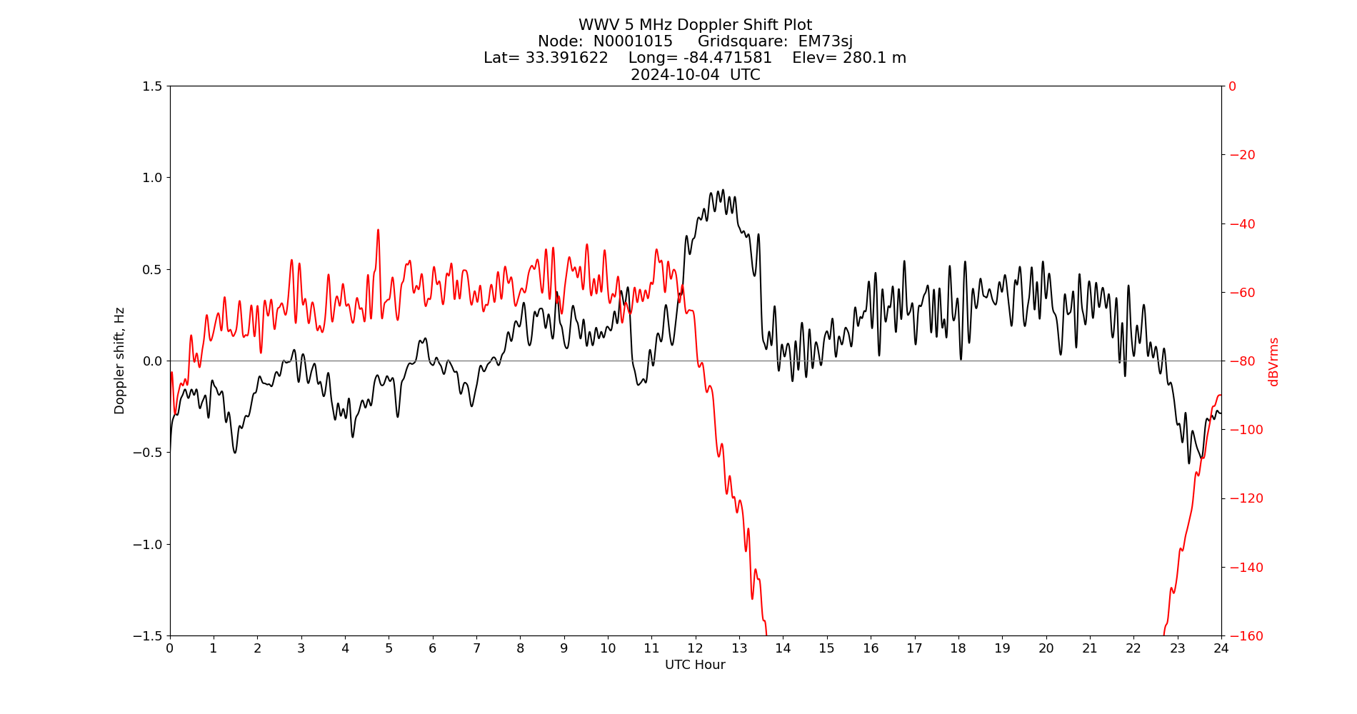 Graph for Observation Unavailable