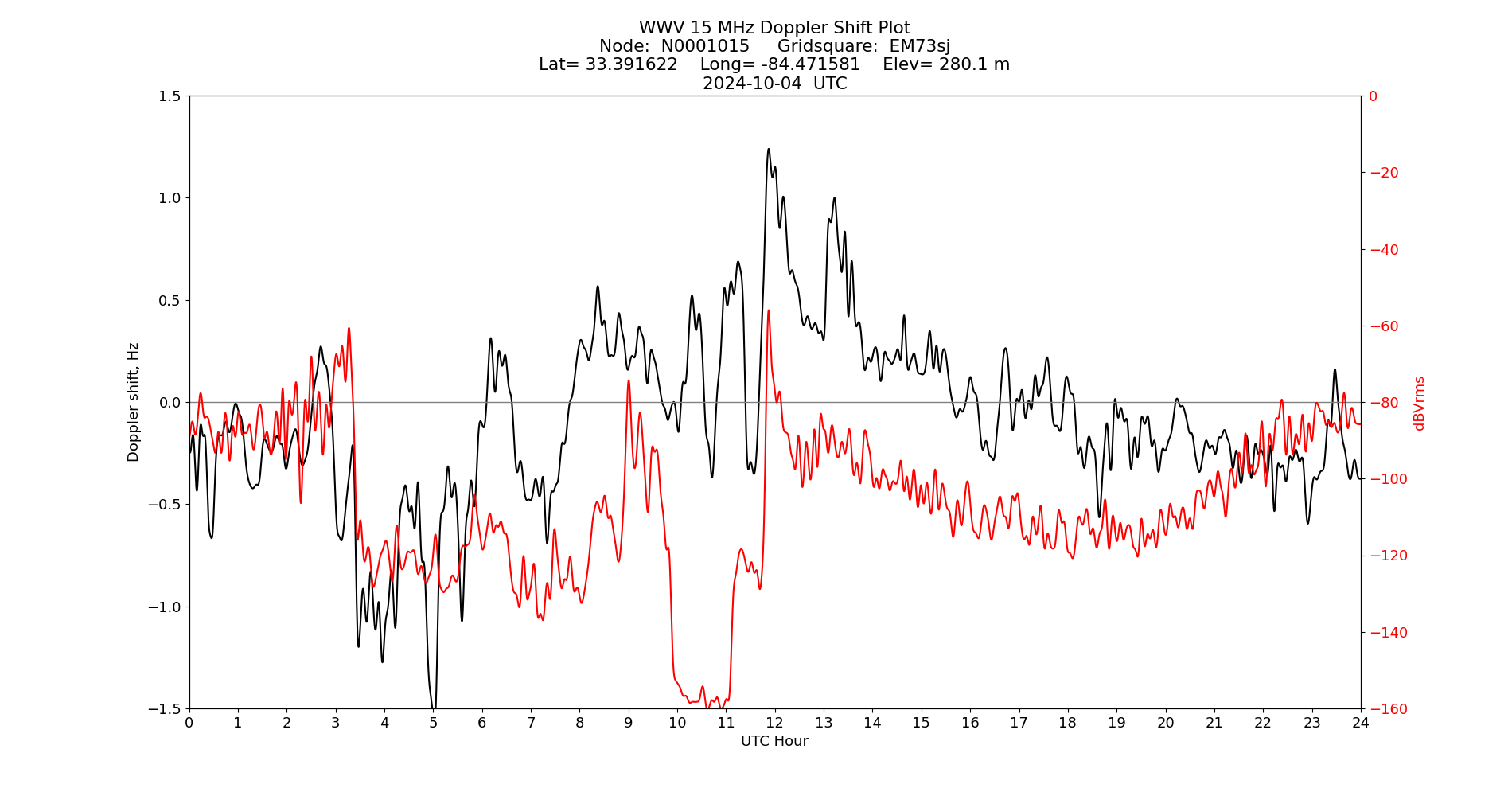 Graph for Observation Unavailable