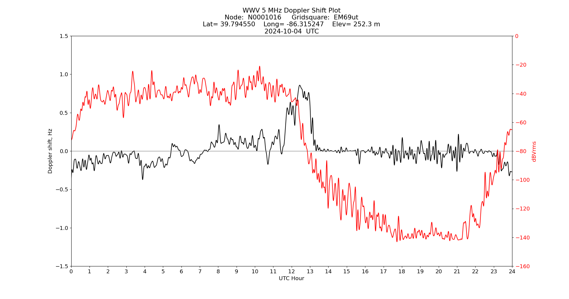 Graph for Observation Unavailable