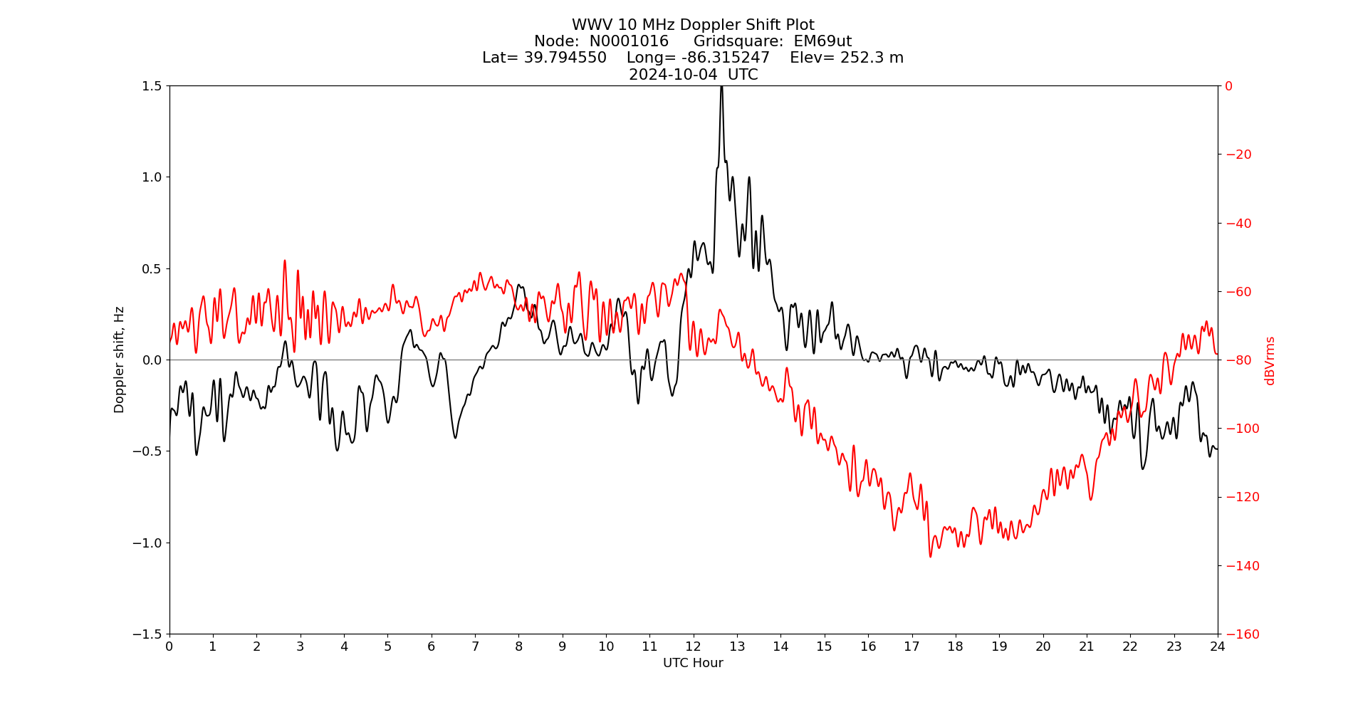Graph for Observation Unavailable