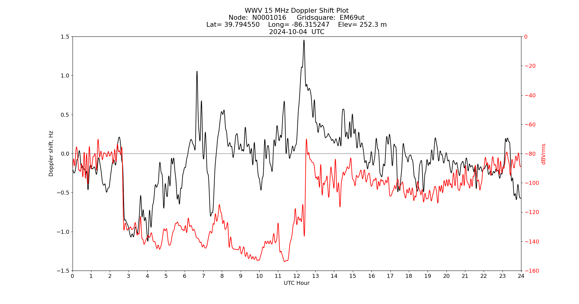 Graph for Observation Unavailable