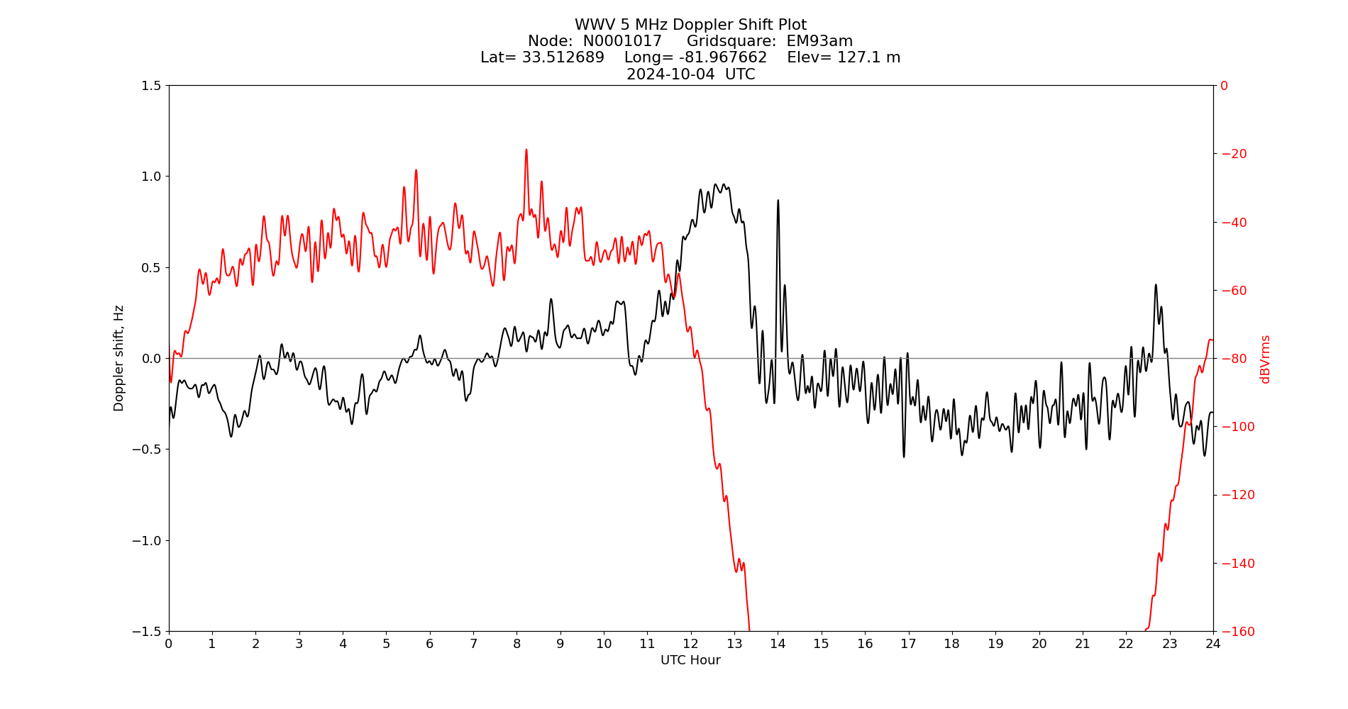 Graph for Observation Unavailable