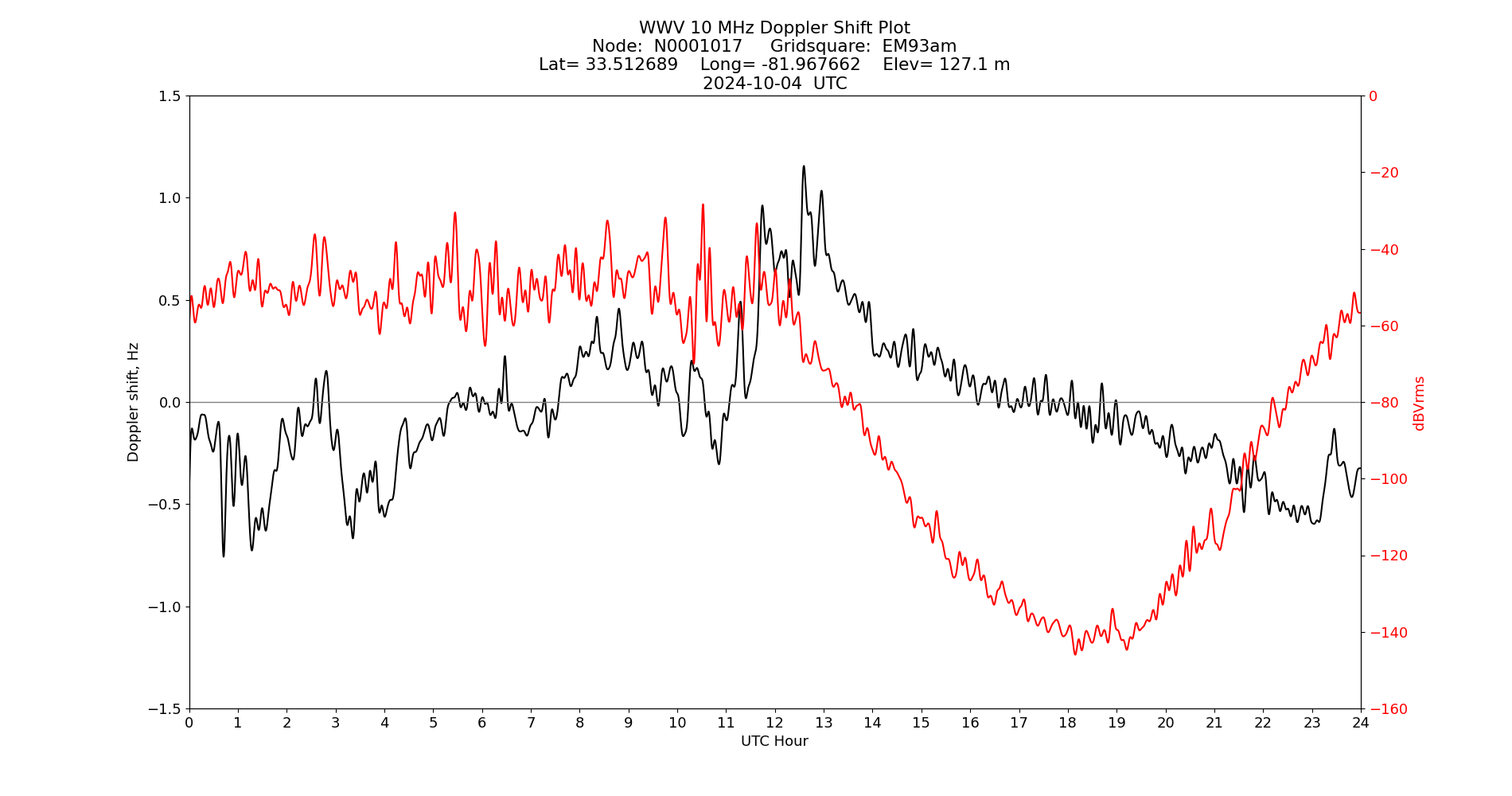 Graph for Observation Unavailable