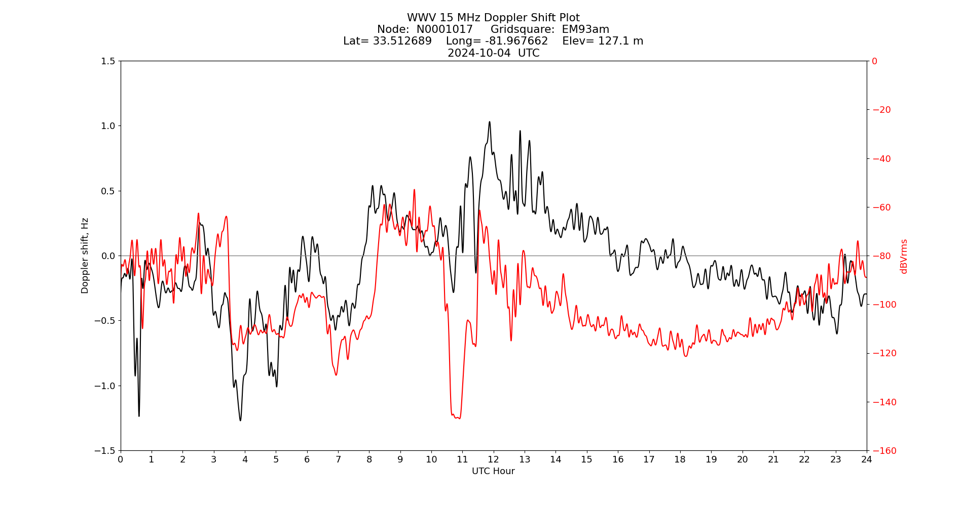 Graph for Observation Unavailable