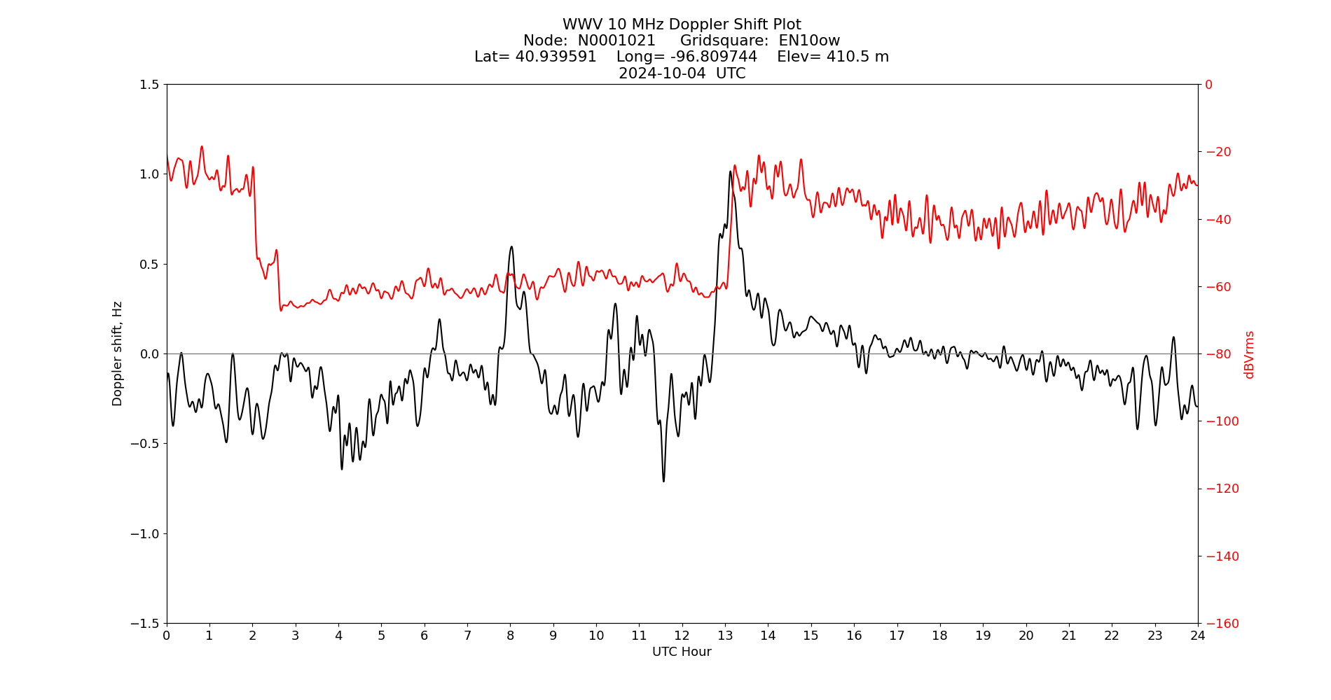 Graph for Observation Unavailable