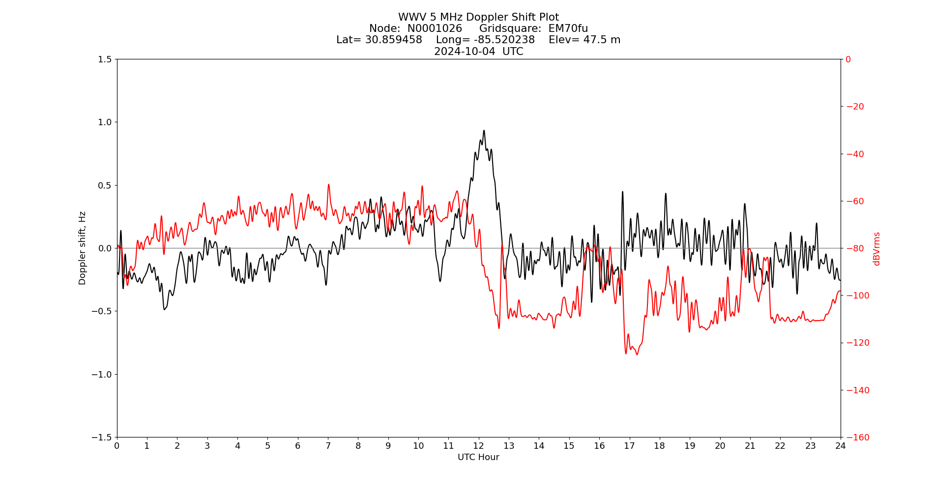 Graph for Observation Unavailable