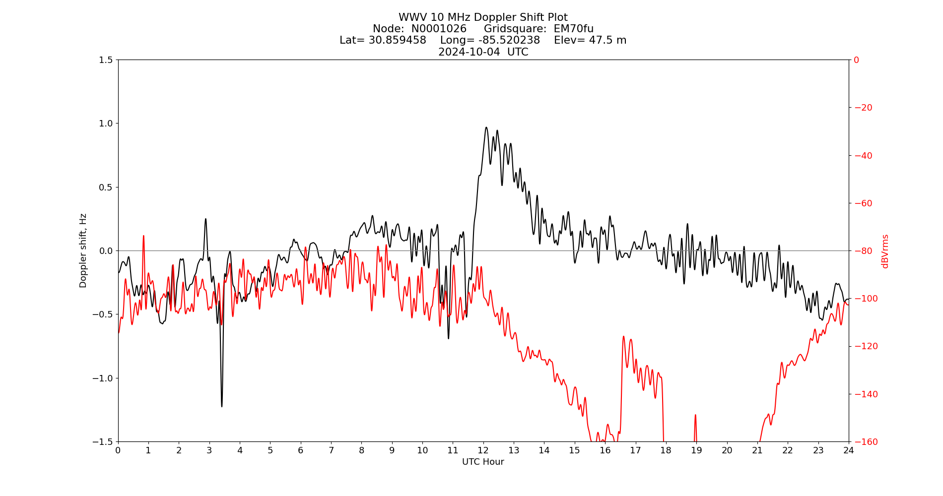 Graph for Observation Unavailable
