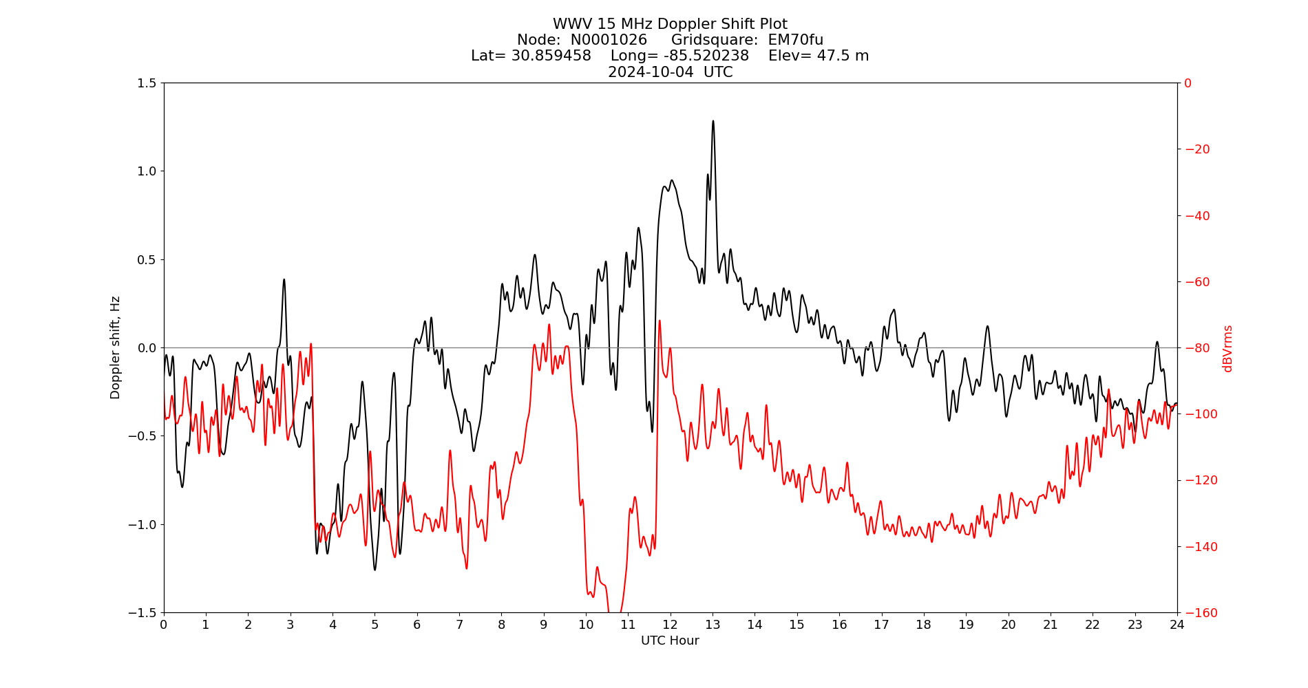Graph for Observation Unavailable
